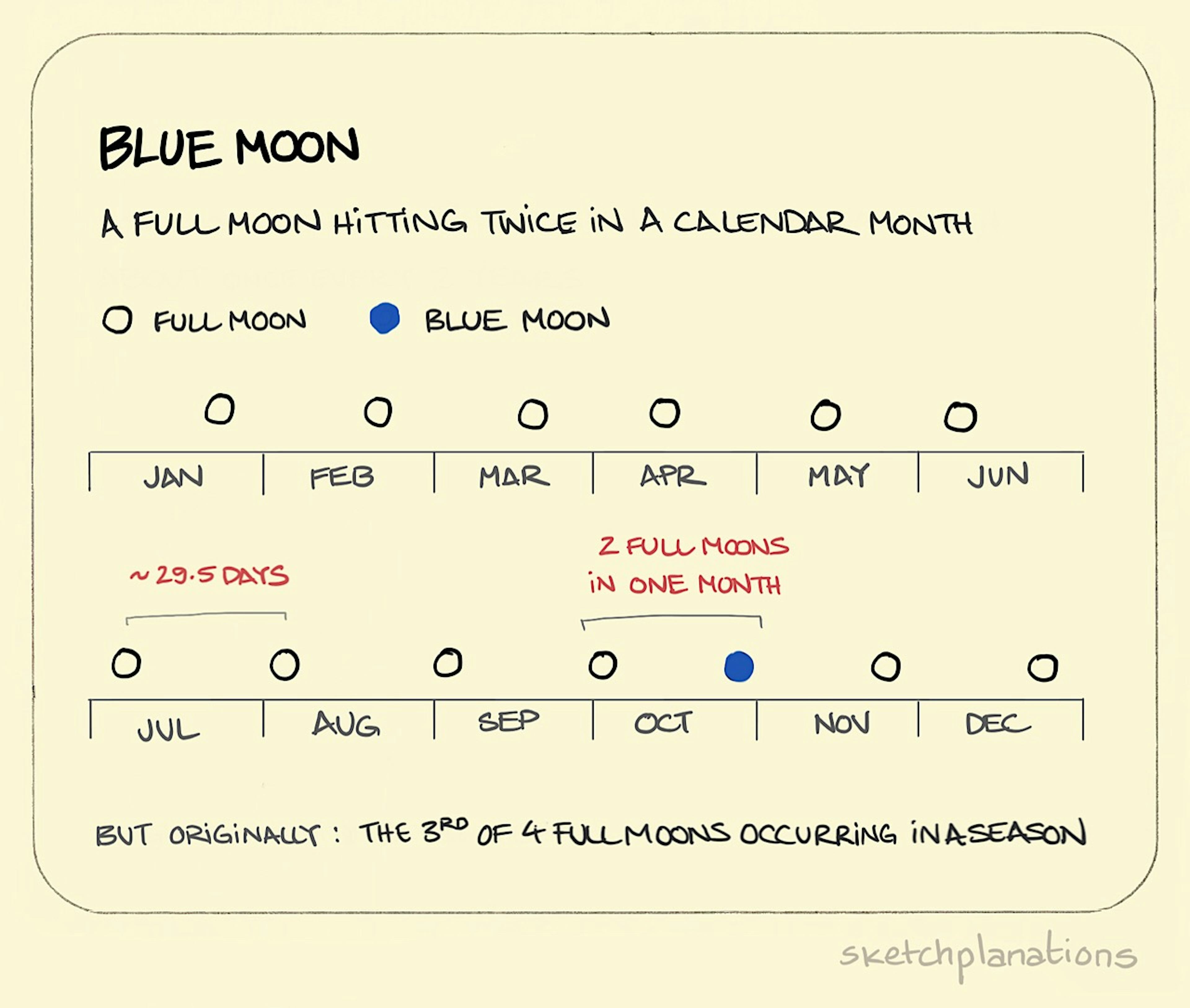 What is a blue Moon illustration: on a year-long timeline, the occurrence of full moons is plotted for each month. A blue moon is when a full moon occurs twice in the same month - once at the beginning and again at the end of the month. 