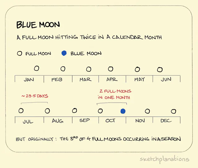 Blue Moon Activity Python Code What is a blue moon? - Sketchplanations