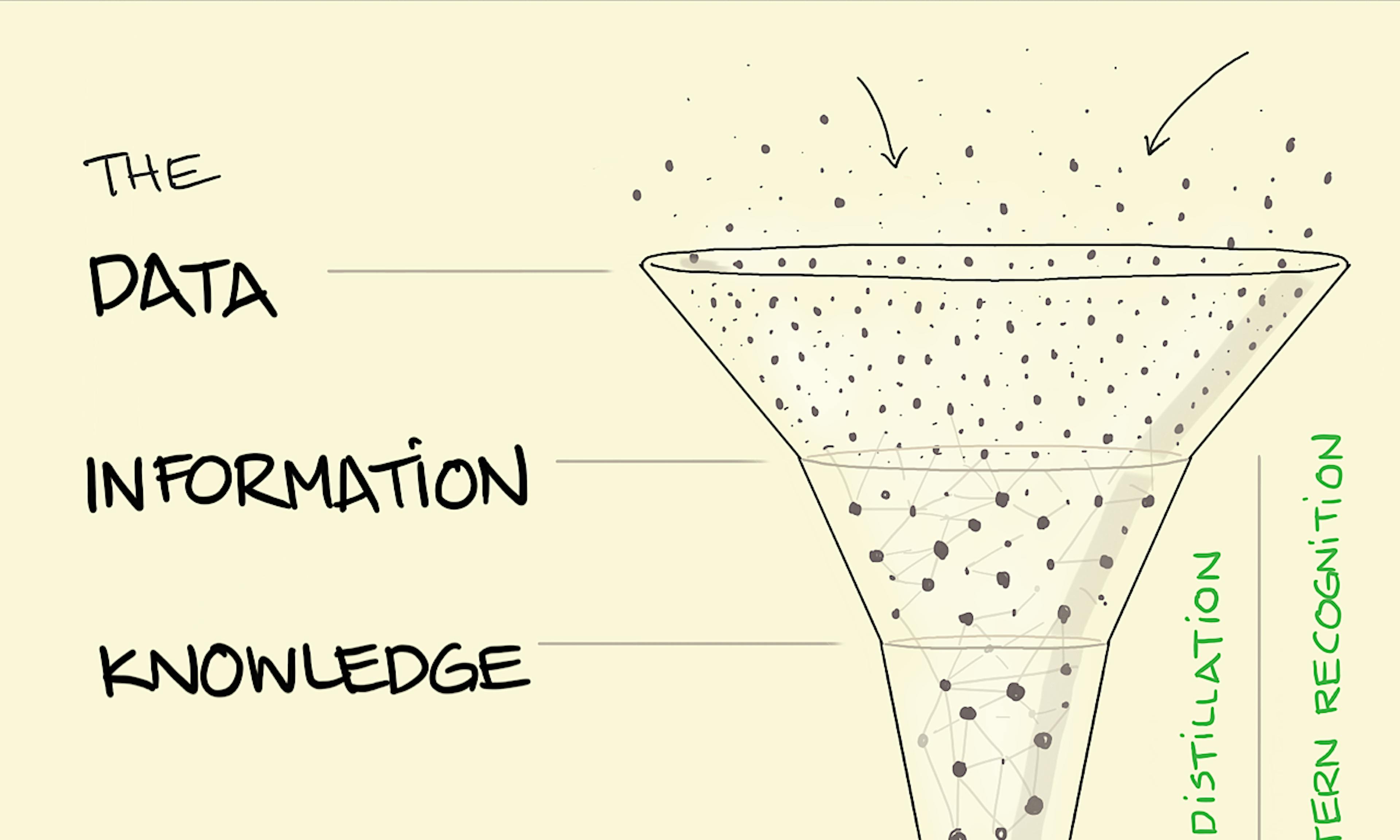 A funnel of dots of information emerge as a shining ball of wisdom at the bottom — the DIKW chain