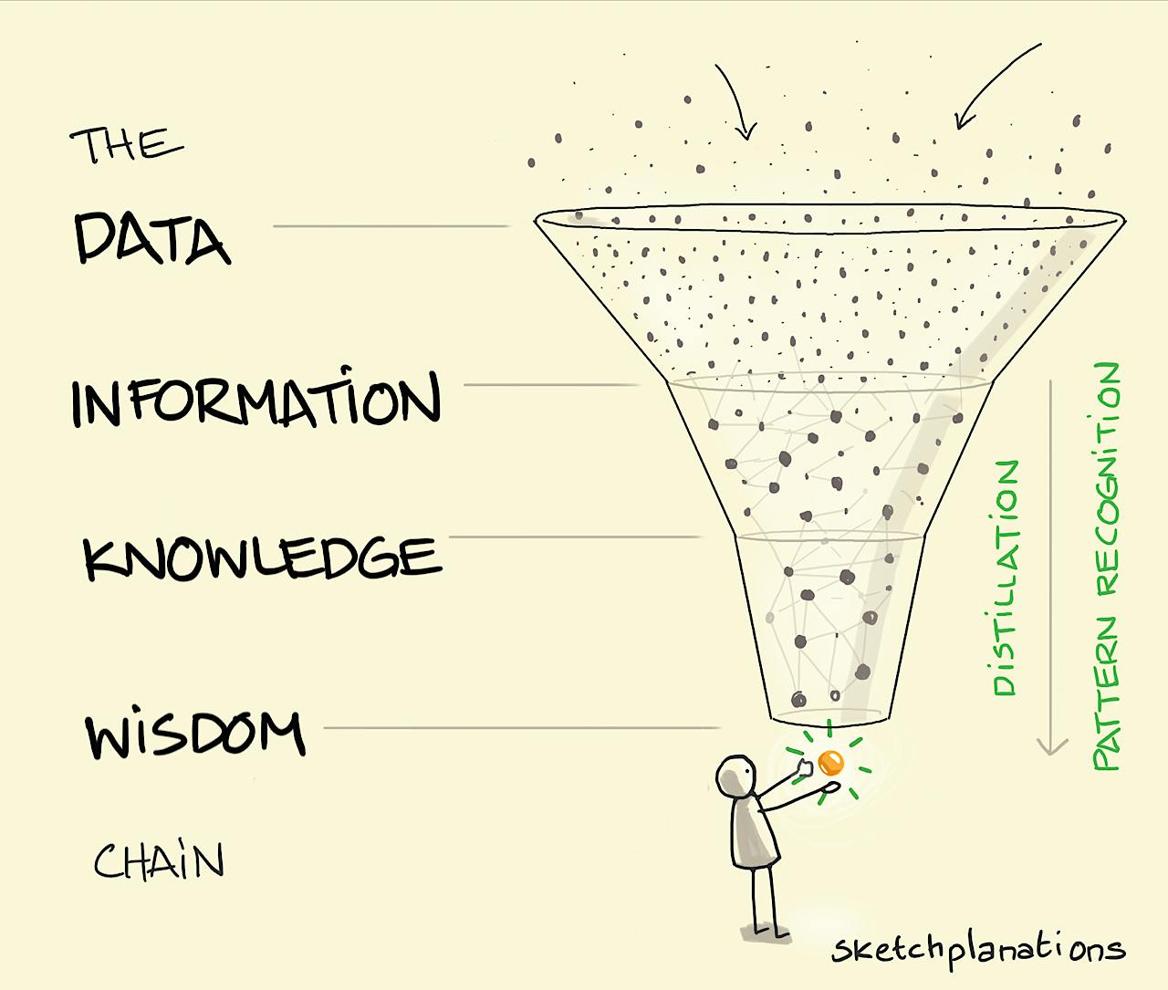 A funnel of dots of information emerge as a shining ball of wisdom at the bottom — the DIKW chain