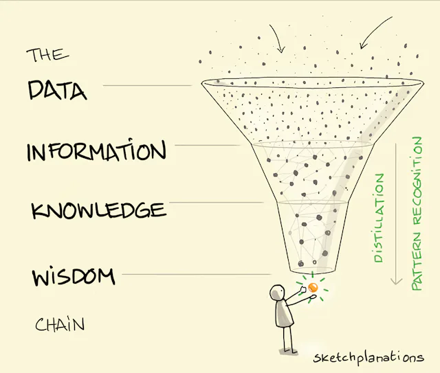 Data Information Knowledge Wisdom - Sketchplanations