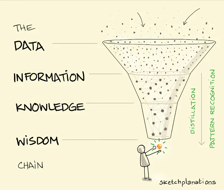 Data Information Knowledge Wisdom - Sketchplanations