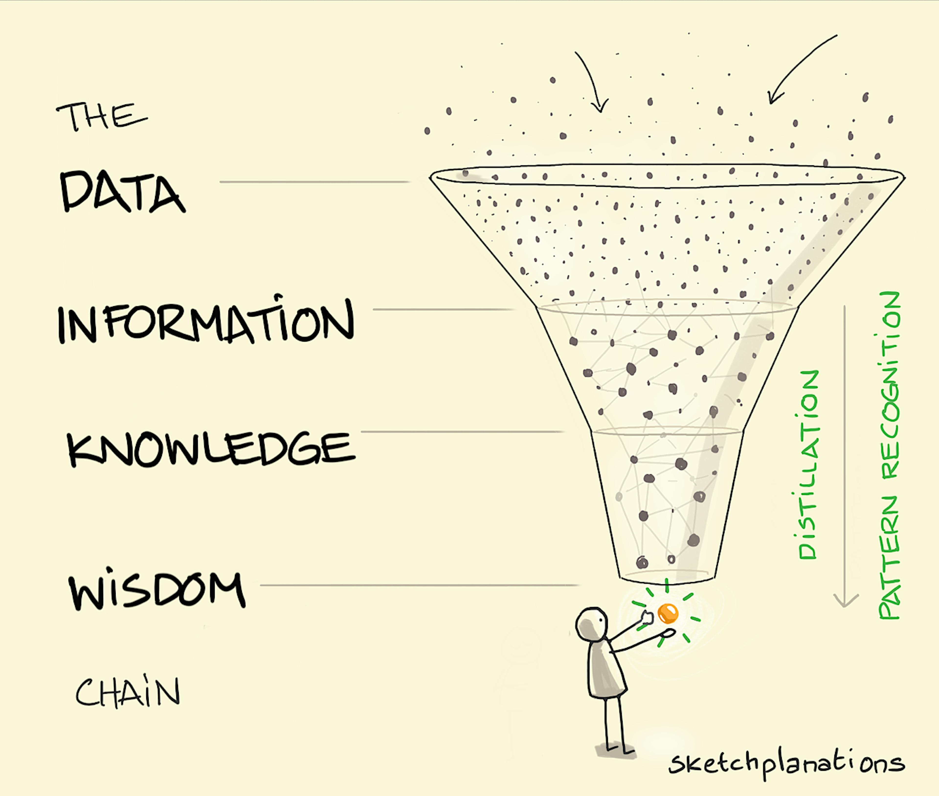 A funnel of dots of information emerge as a shining ball of wisdom at the bottom — the DIKW chain
