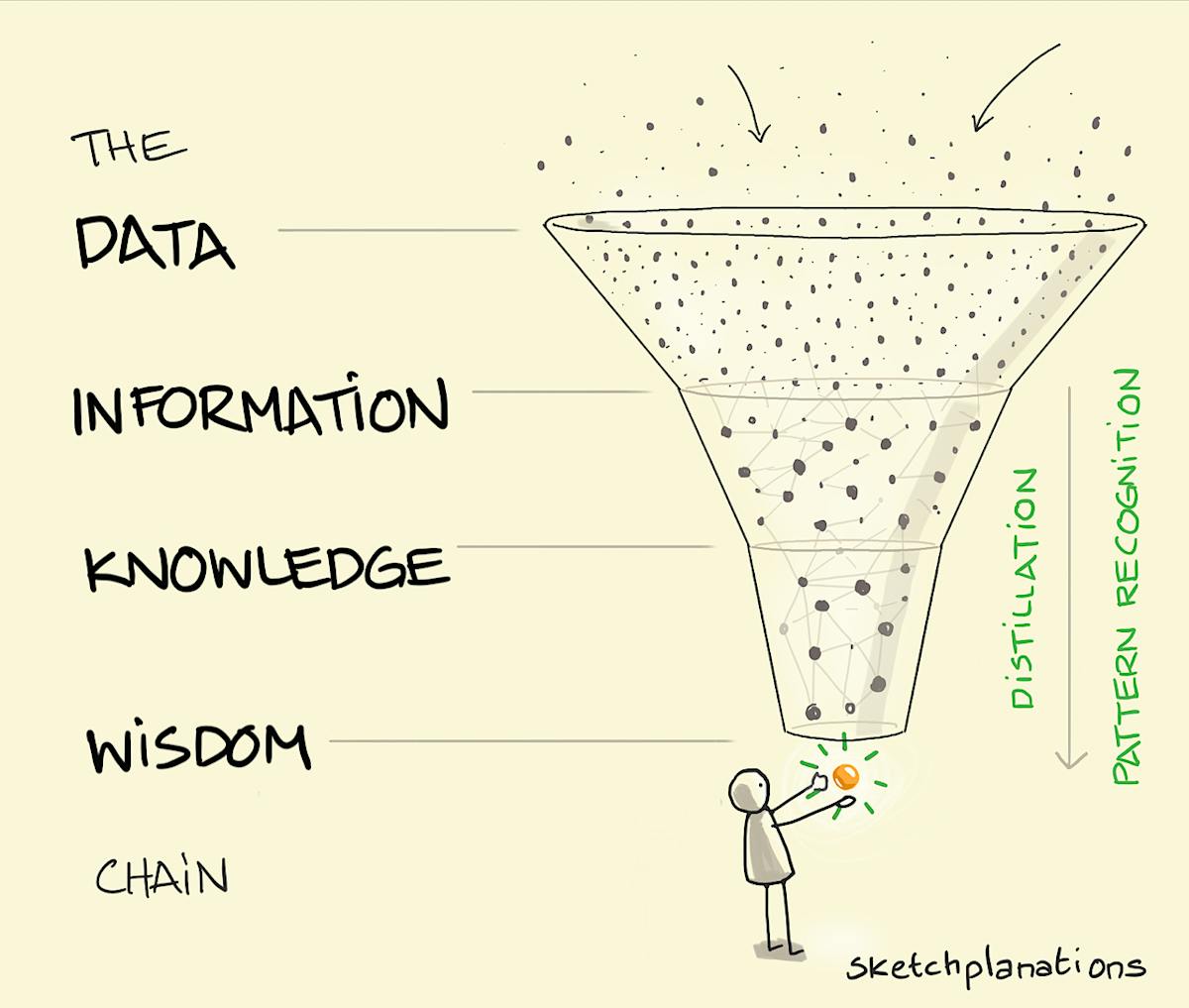 Data Information Knowledge Wisdom - Sketchplanations