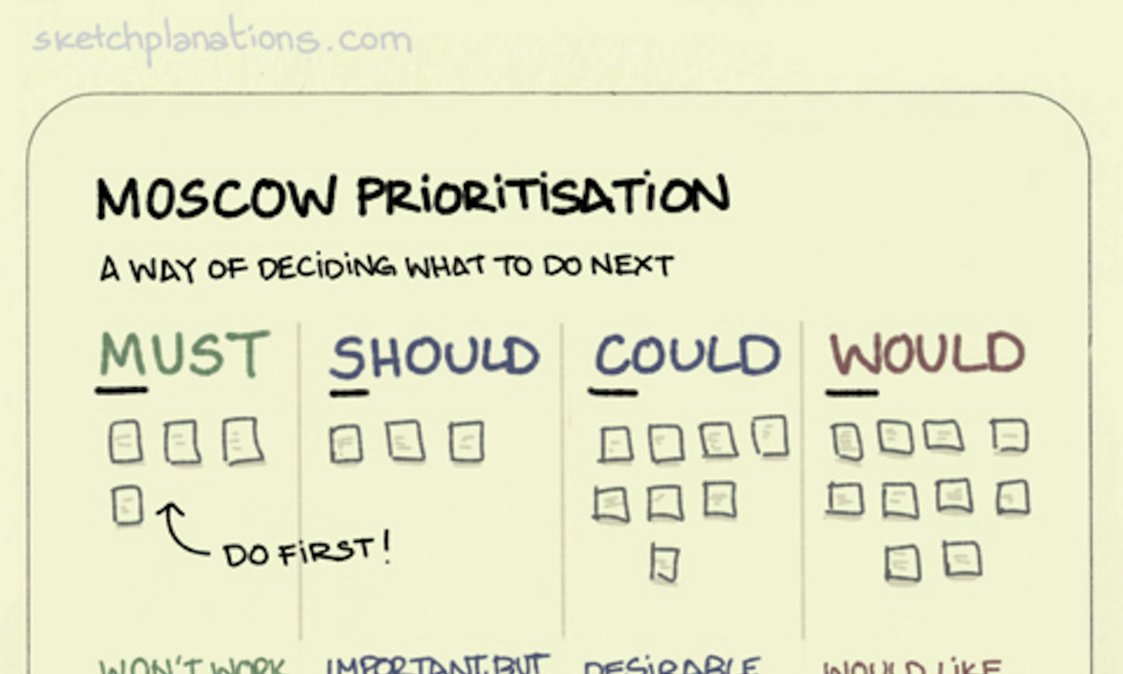 What is MOSCOW Prioritisation with example: Must, Should, Could, Would