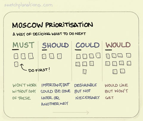 MOSCOW Prioritisation. - Sketchplanations