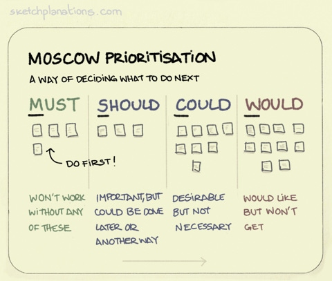 What is MOSCOW Prioritisation with example: Must, Should, Could, Would