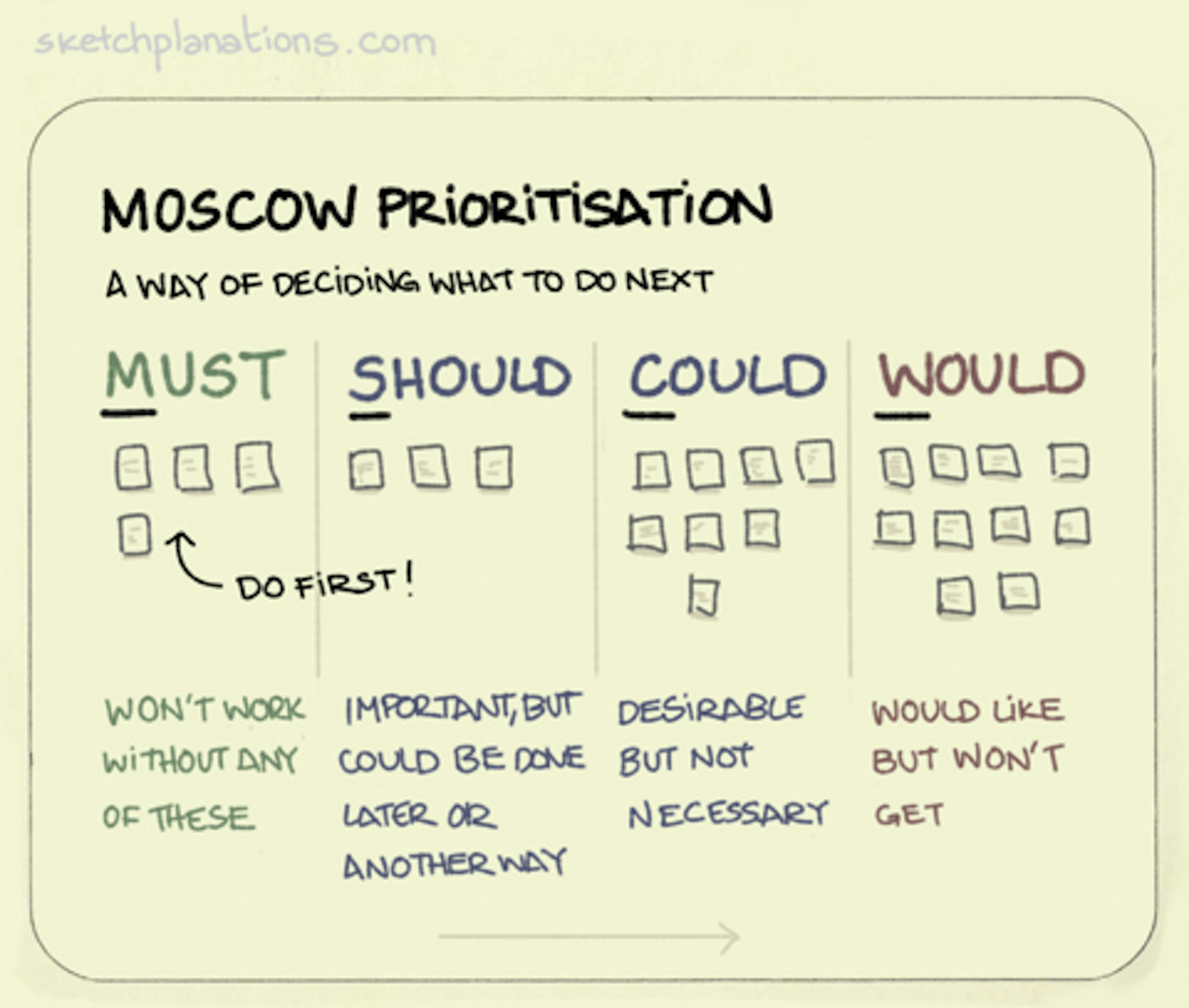 What is MOSCOW Prioritisation with example: Must, Should, Could, Would