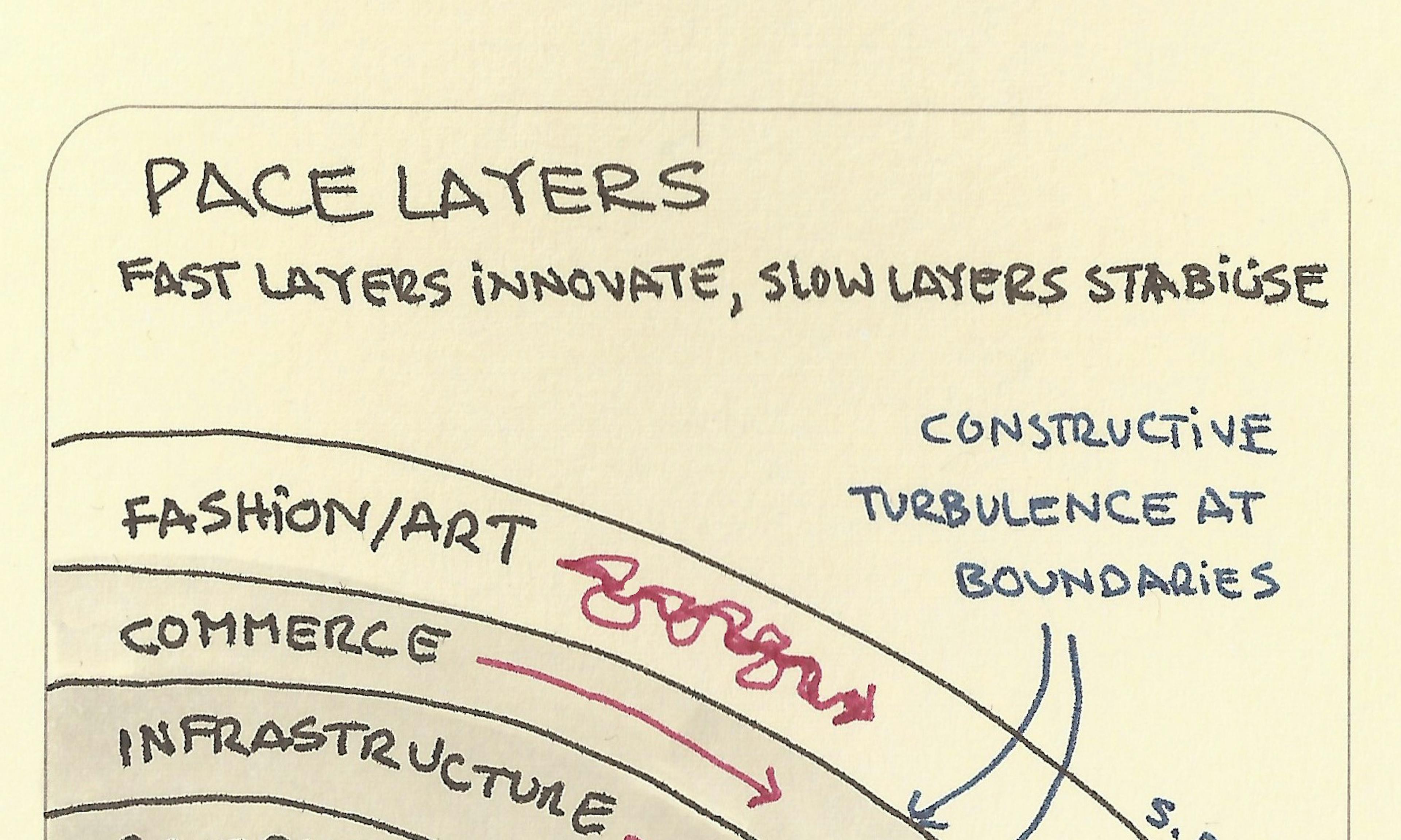 Pace Layers drawing showing the layers of Nature, Culture, Governance, Infrastructure, Commerce and Fashion/Art changing at different speeds