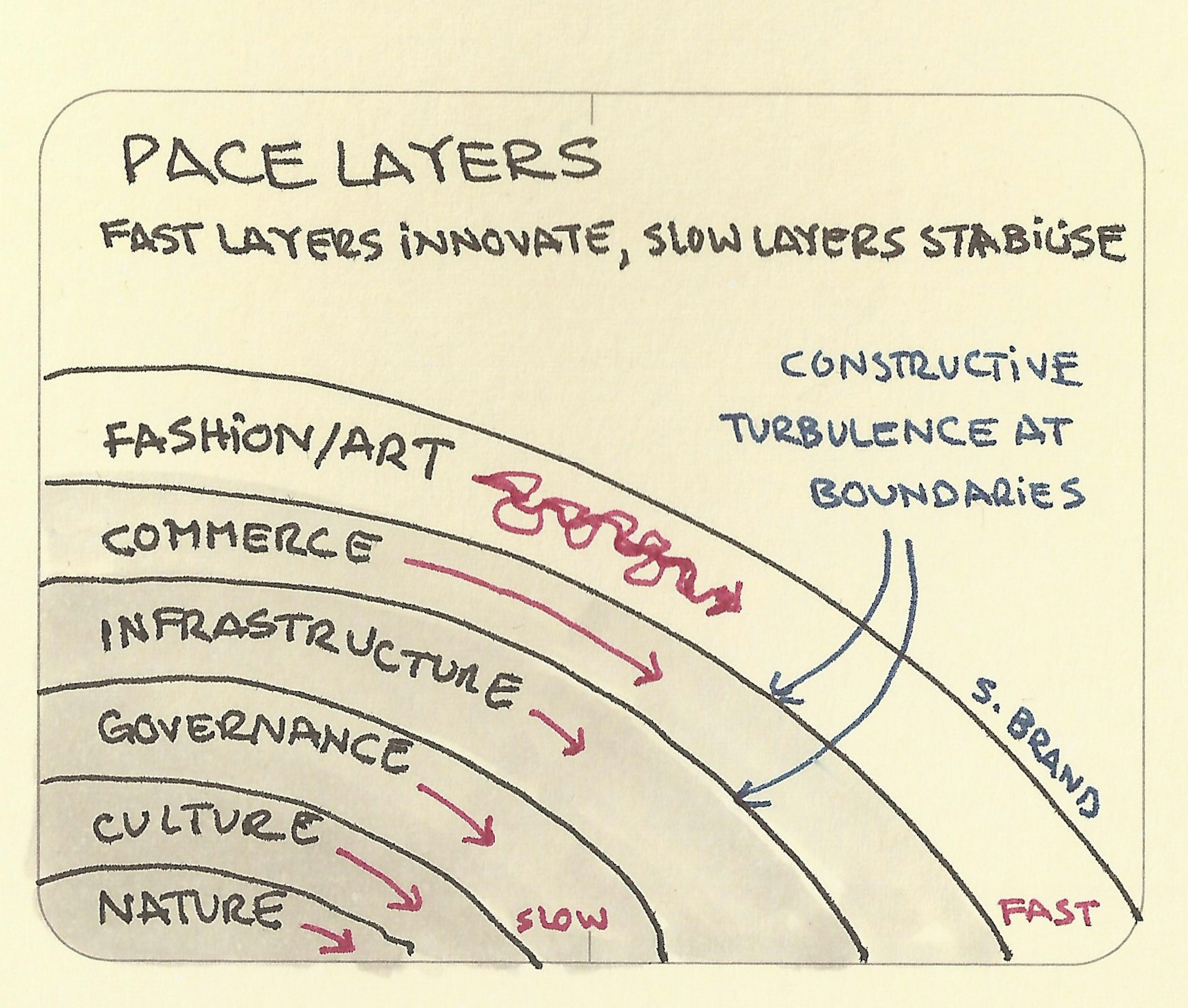 Pace Layers drawing showing the layers of Nature, Culture, Governance, Infrastructure, Commerce and Fashion/Art changing at different speeds