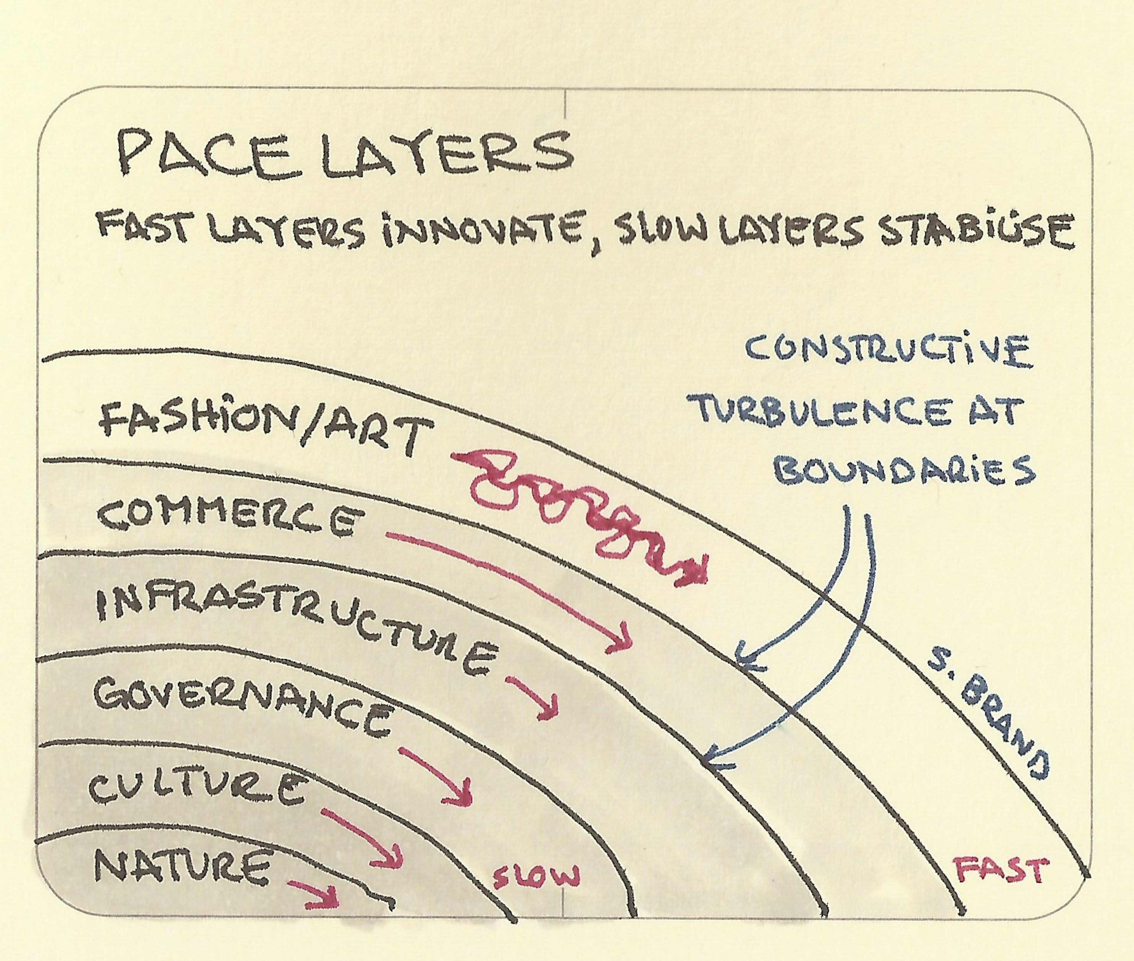 Pace layers - Sketchplanations