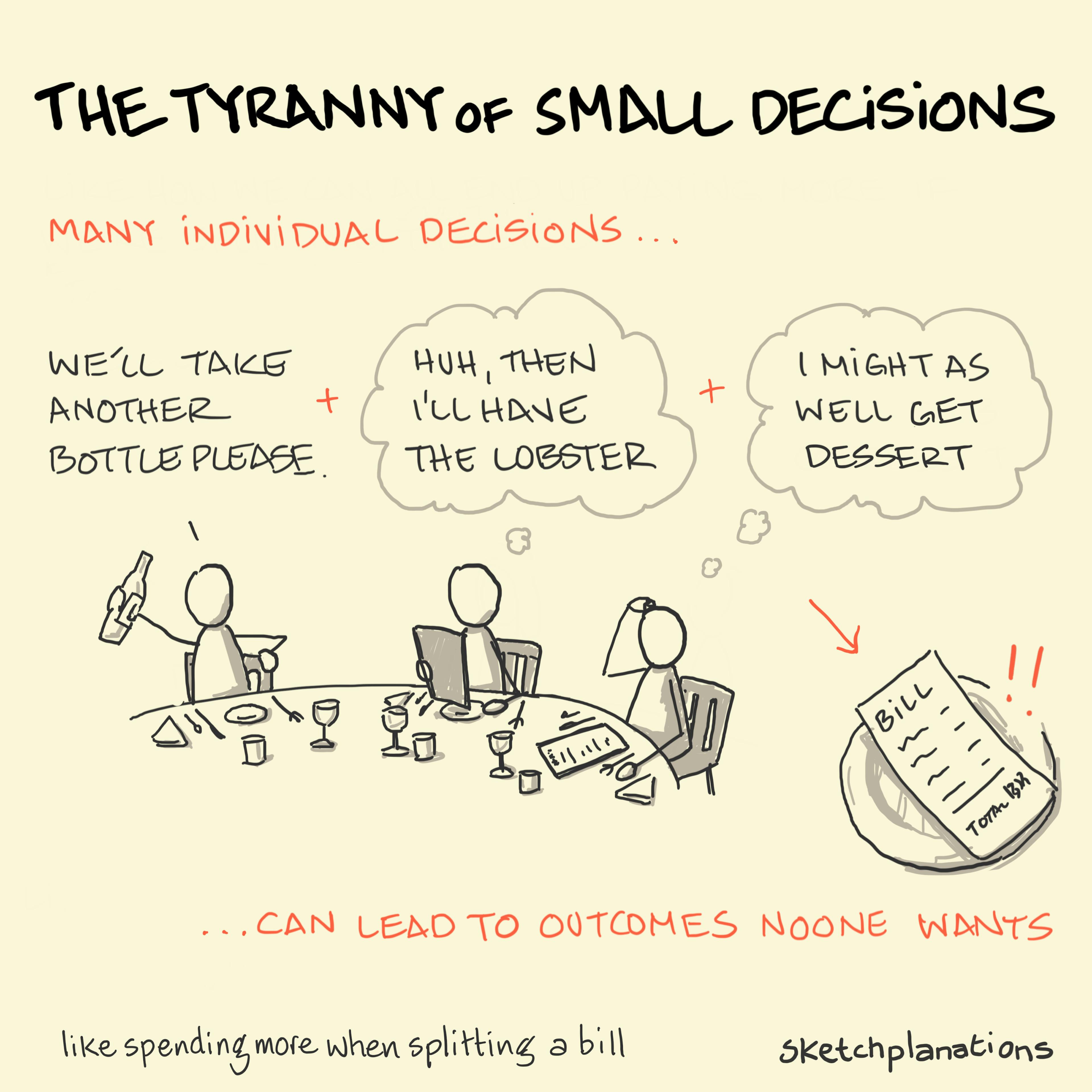 The tyranny of small decisions: 3 people order more expensive items and end up with a large bill because they knew they were splitting it