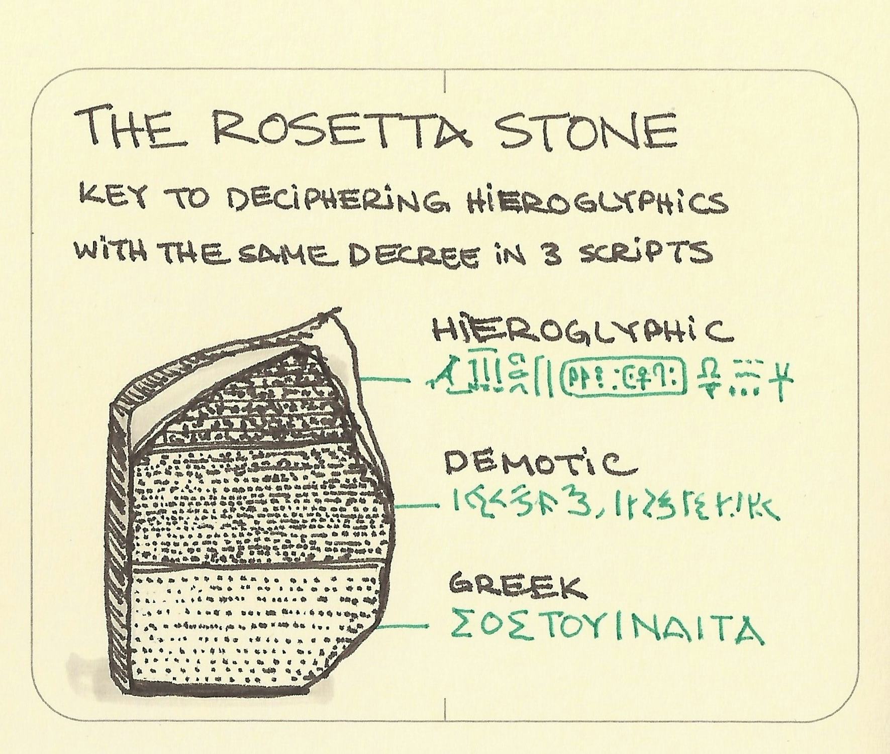 The Rosetta Stone - Sketchplanations