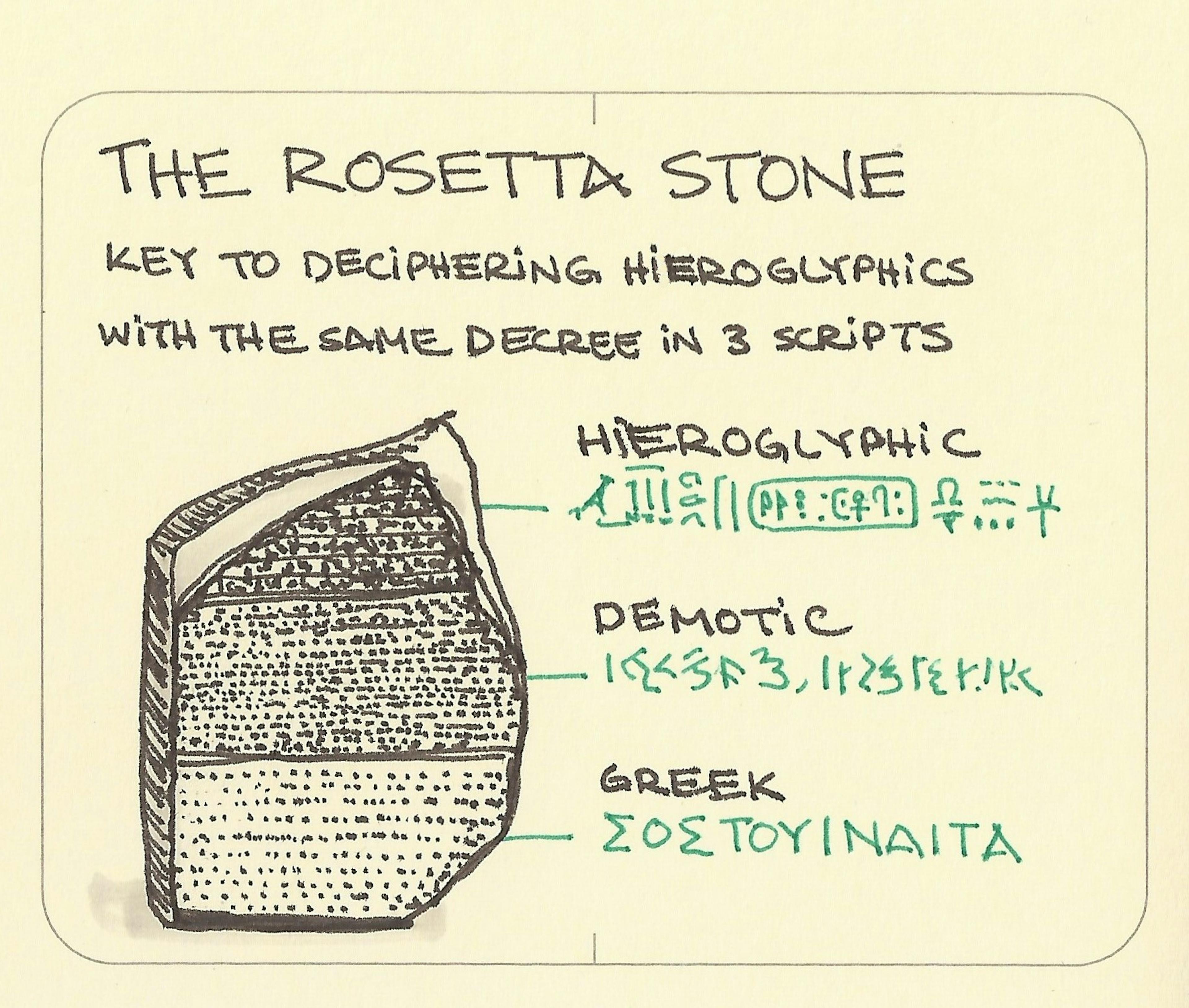 What is the Rosetta Stone explained