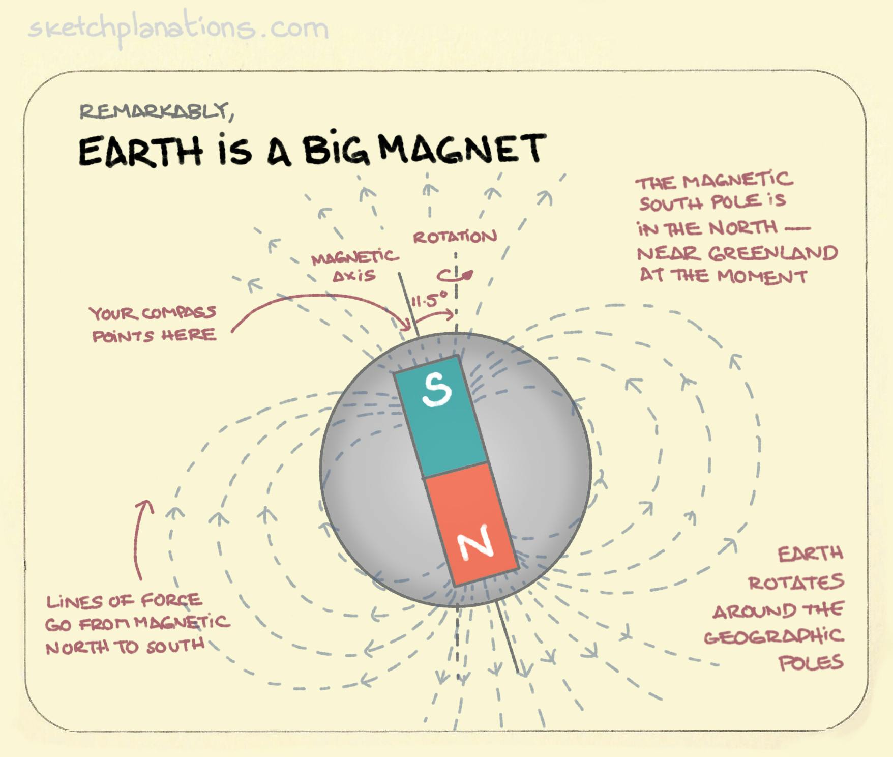 Underlegen Sudan Sommerhus Earth is a big magnet. - Sketchplanations