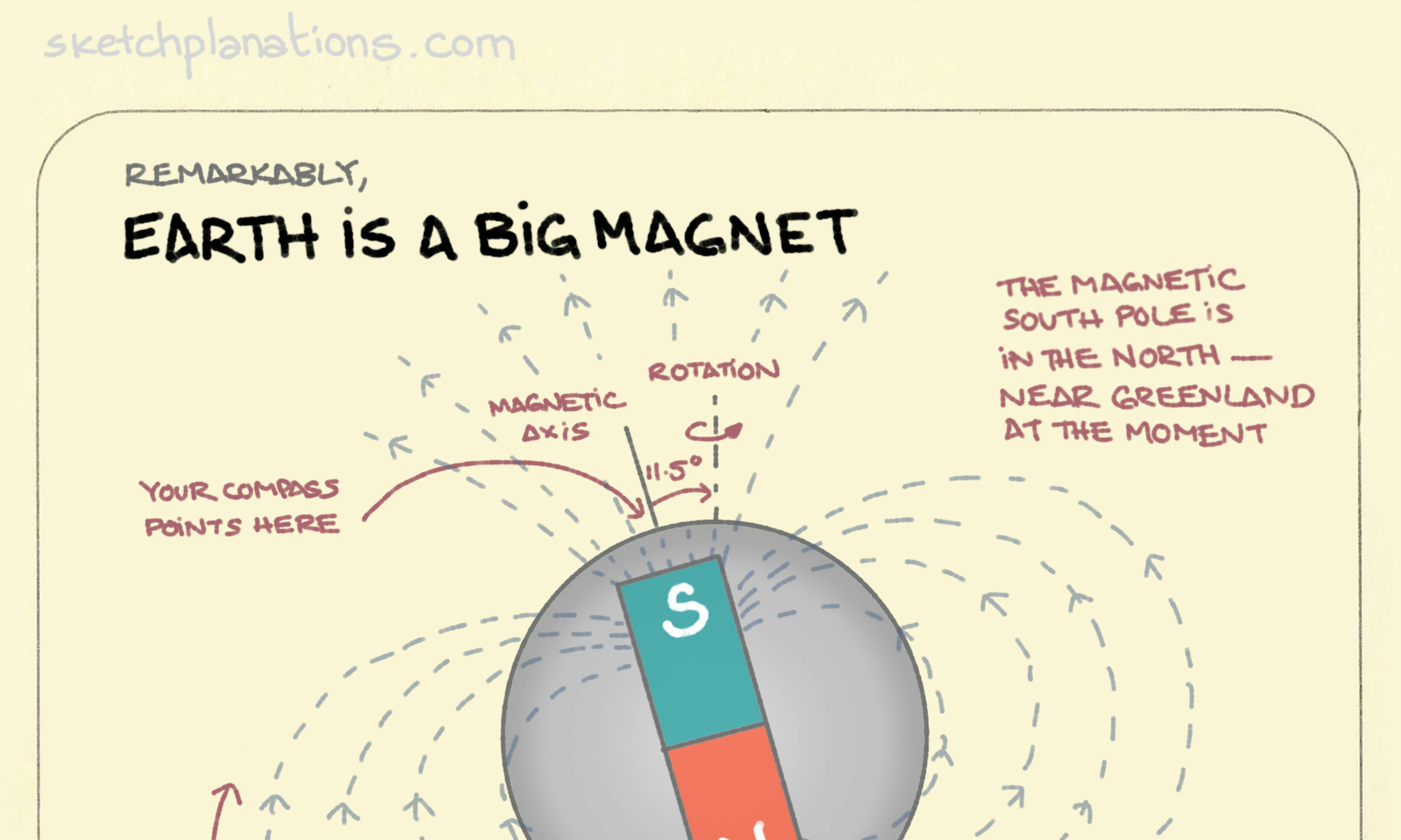 Earth is a big magnet