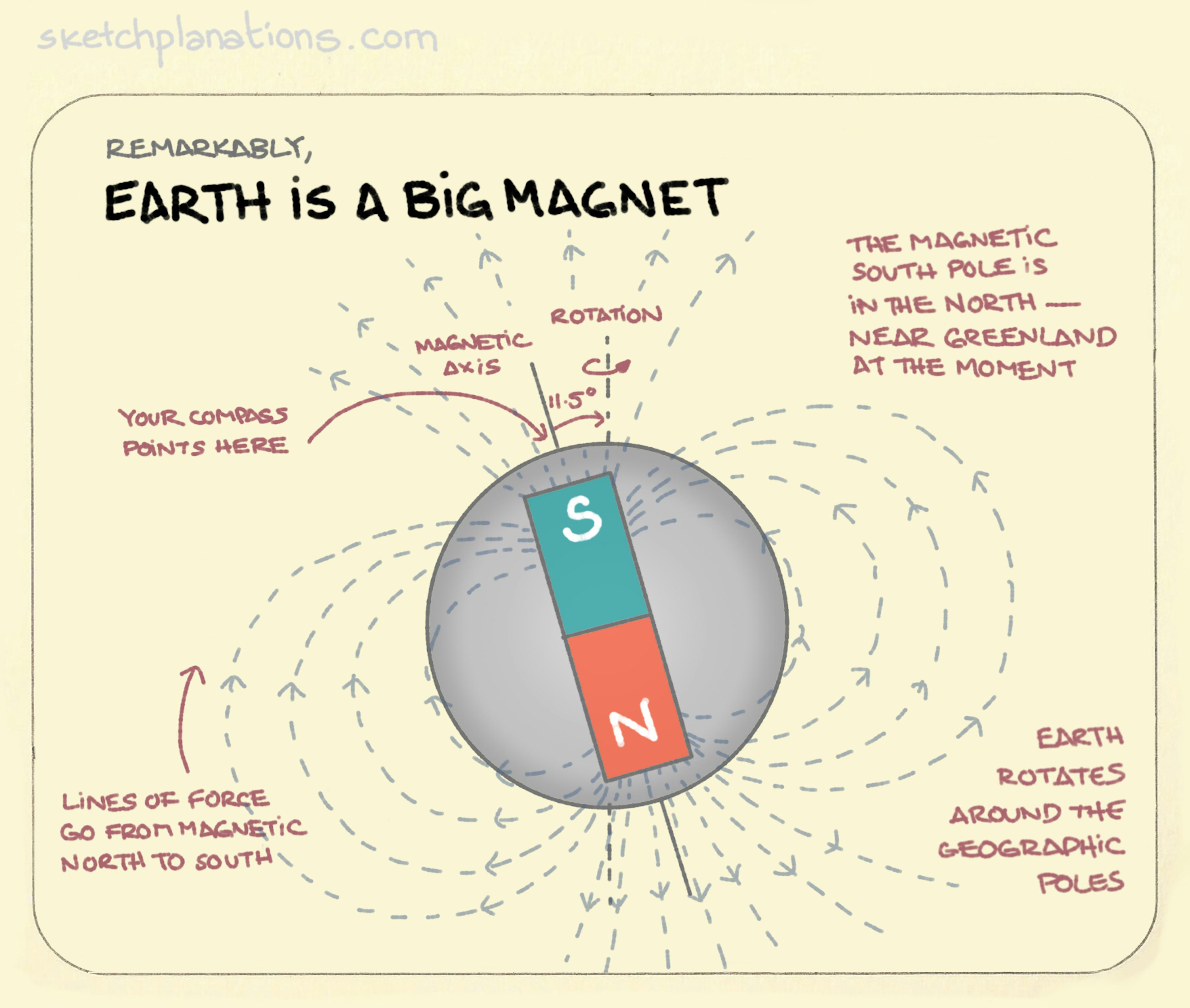 Earth is a big magnet. - Sketchplanations