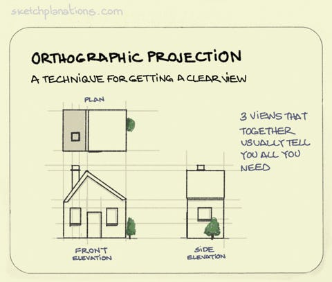 Orthographic projection - Sketchplanations