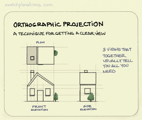What is orthographic projection example and explanation showing the different views of a building in orthographic view