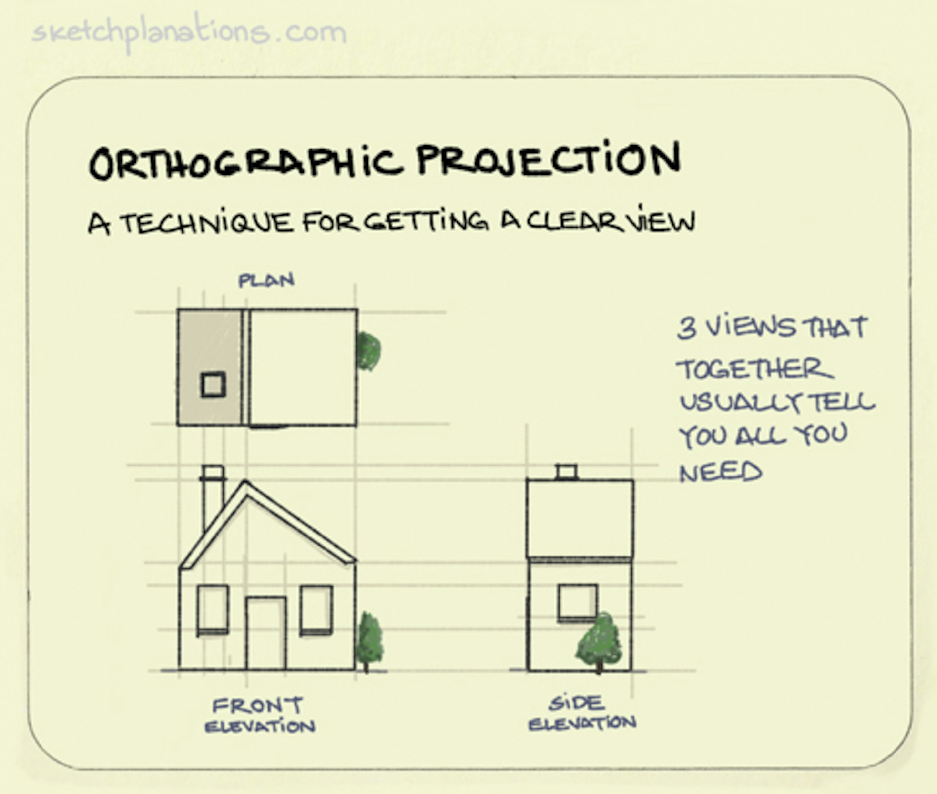 What is orthographic projection example and explanation showing the different views of a building in orthographic view