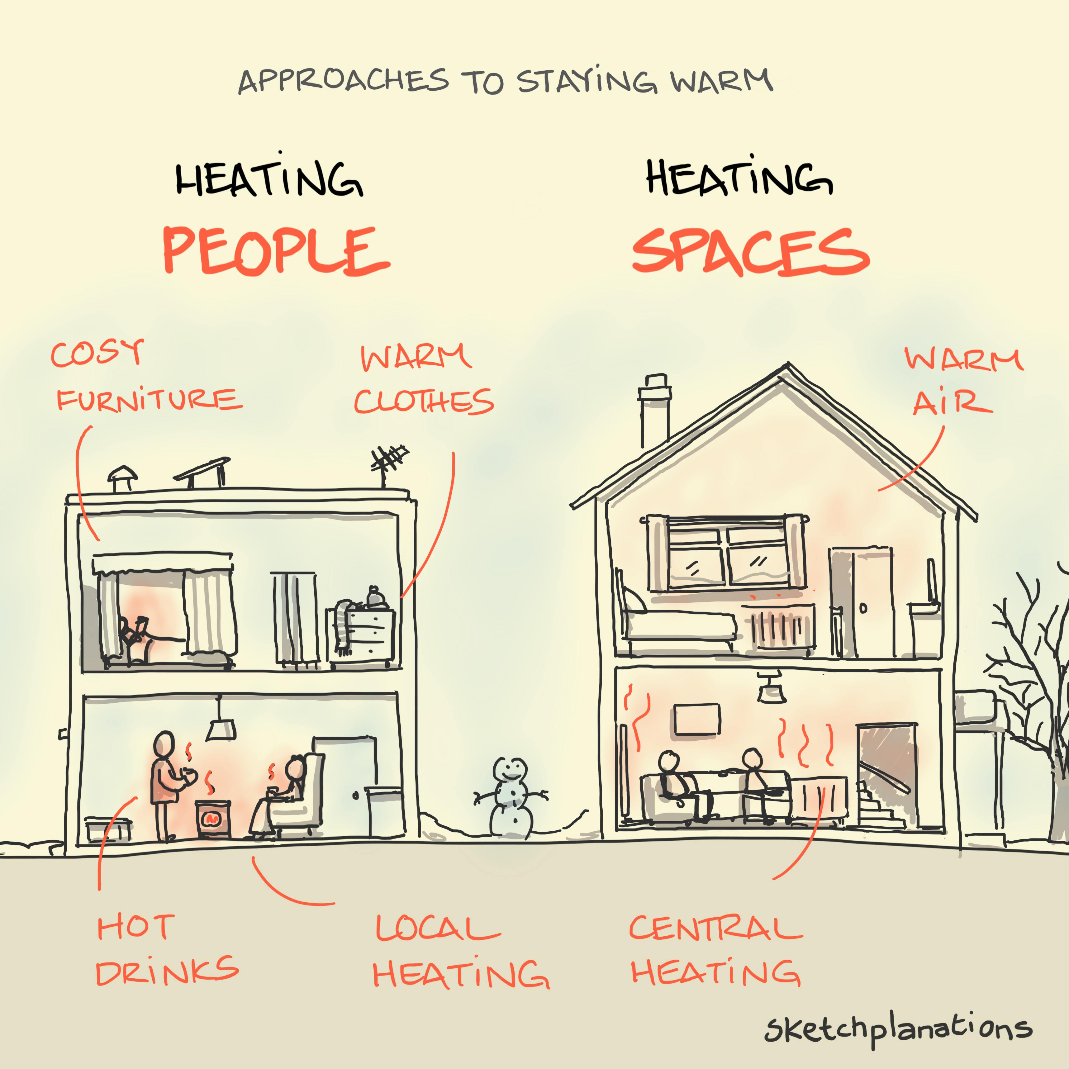 Two houses showing different approaches to heating: heating people and heating spaces