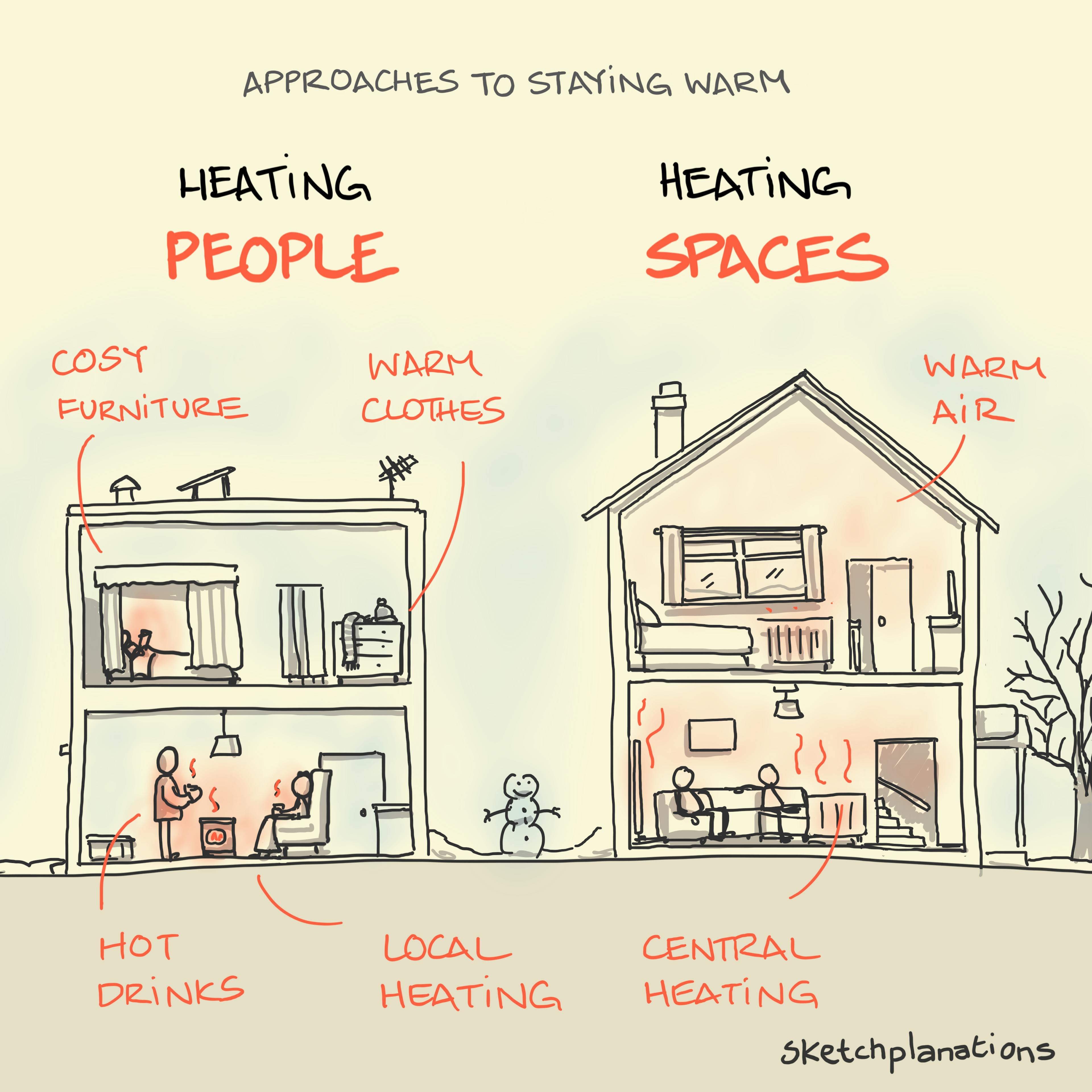 Two houses showing different approaches to heating: heating people and heating spaces
