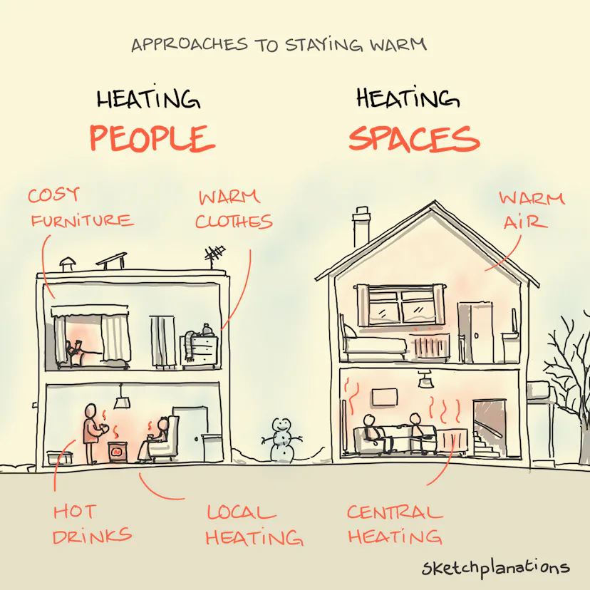 Heating people, heating spaces Sketchplanations