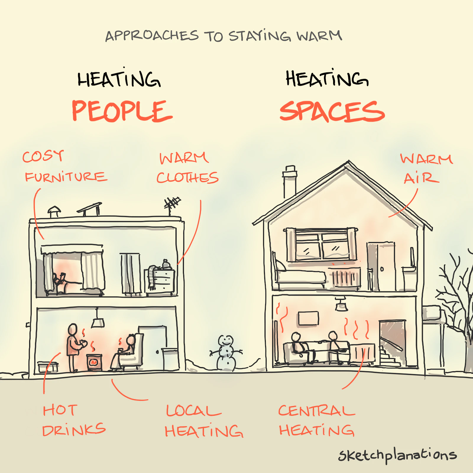 Heating People Heating Spaces Sketchplanations