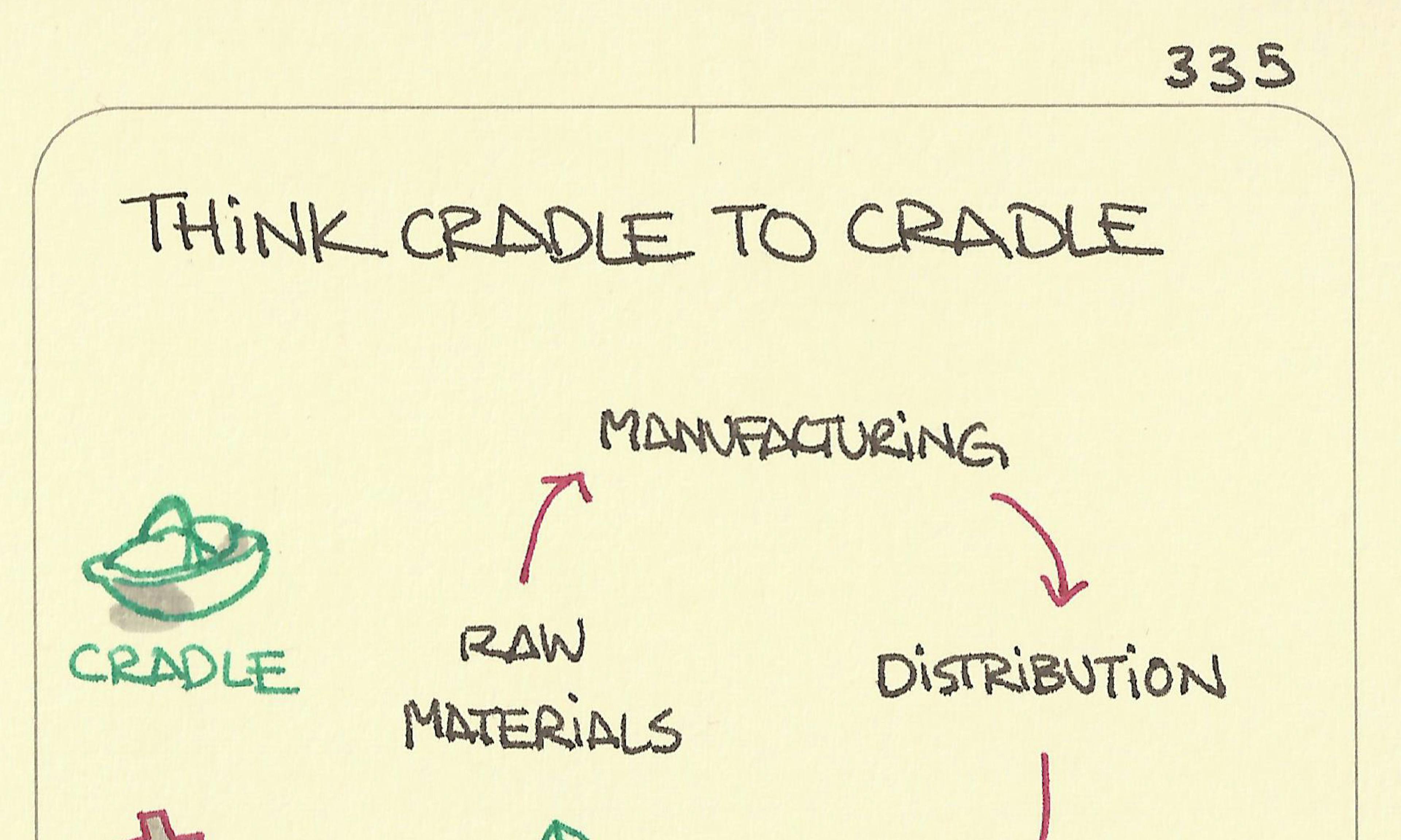 Cradle to Cradle or circular economy sketch. Production has to be a loop. Known often as the circular economy. Sketch of a loop/production loop