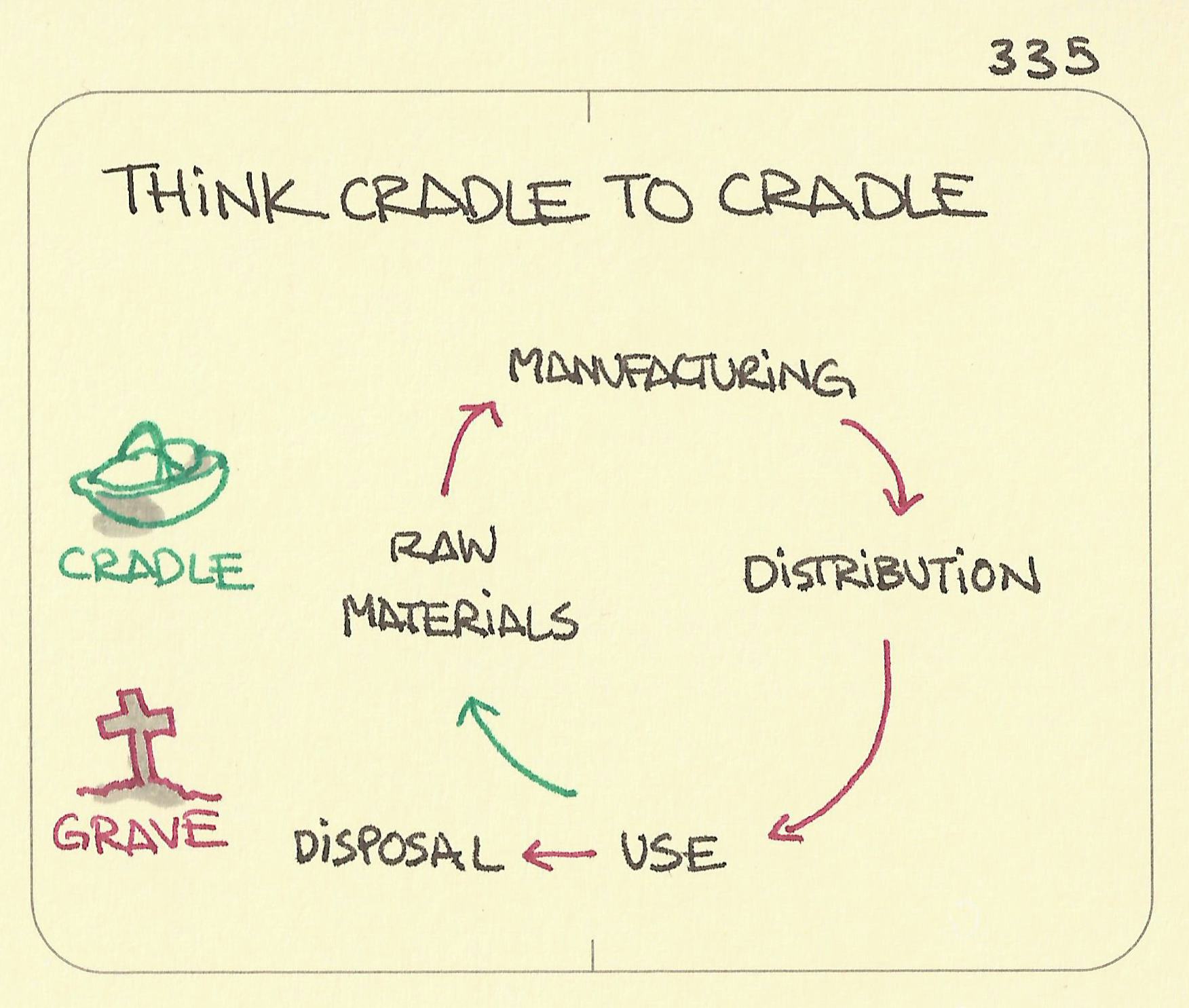 Think cradle to cradle - Sketchplanations