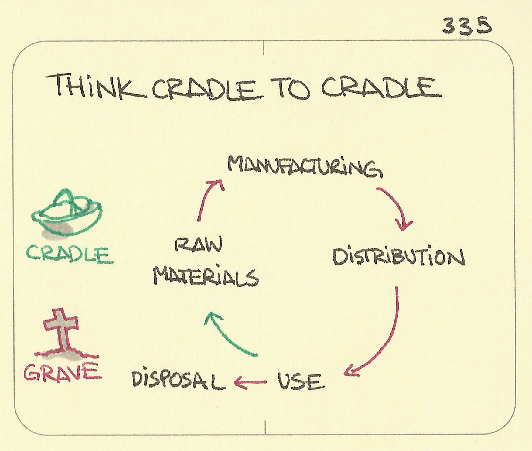 Cradle to Cradle or circular economy sketch. Production has to be a loop. Known often as the circular economy. Sketch of a loop/production loop