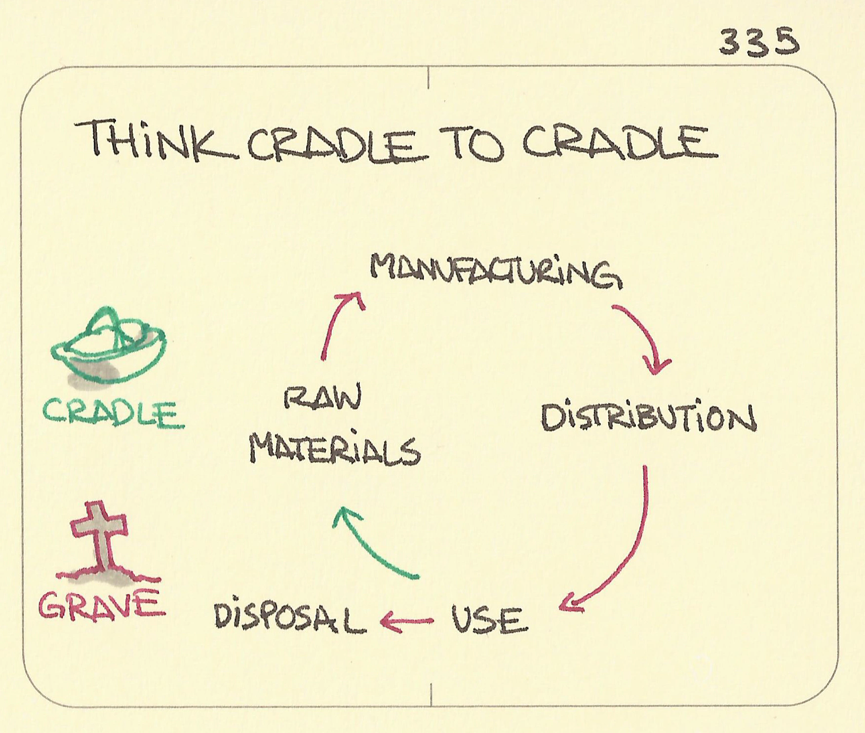 Cradle to Cradle or circular economy sketch. Production has to be a loop. Known often as the circular economy. Sketch of a loop/production loop