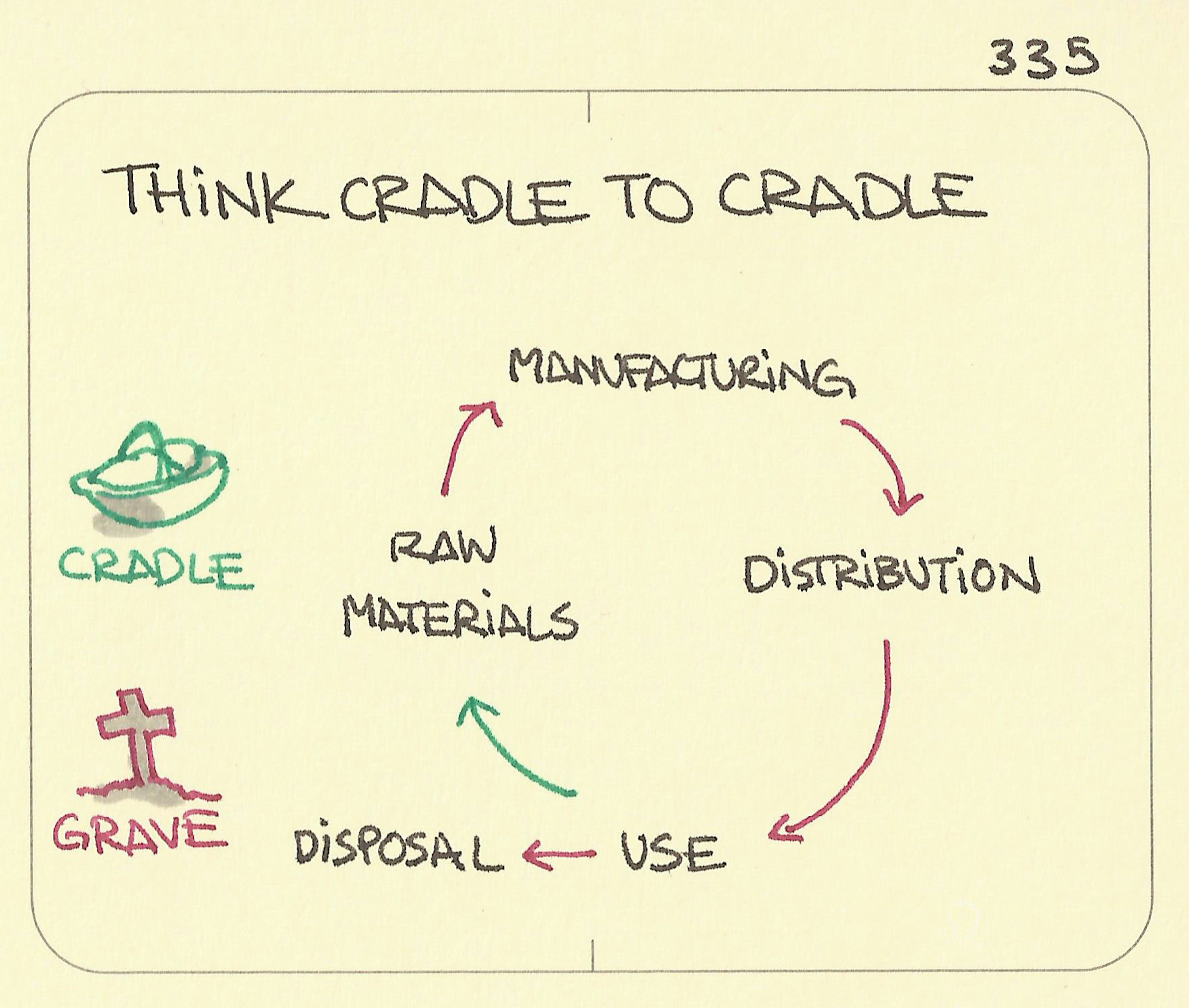 Cradle to Cradle or circular economy sketch. Production has to be a loop. Known often as the circular economy. Sketch of a loop/production loop