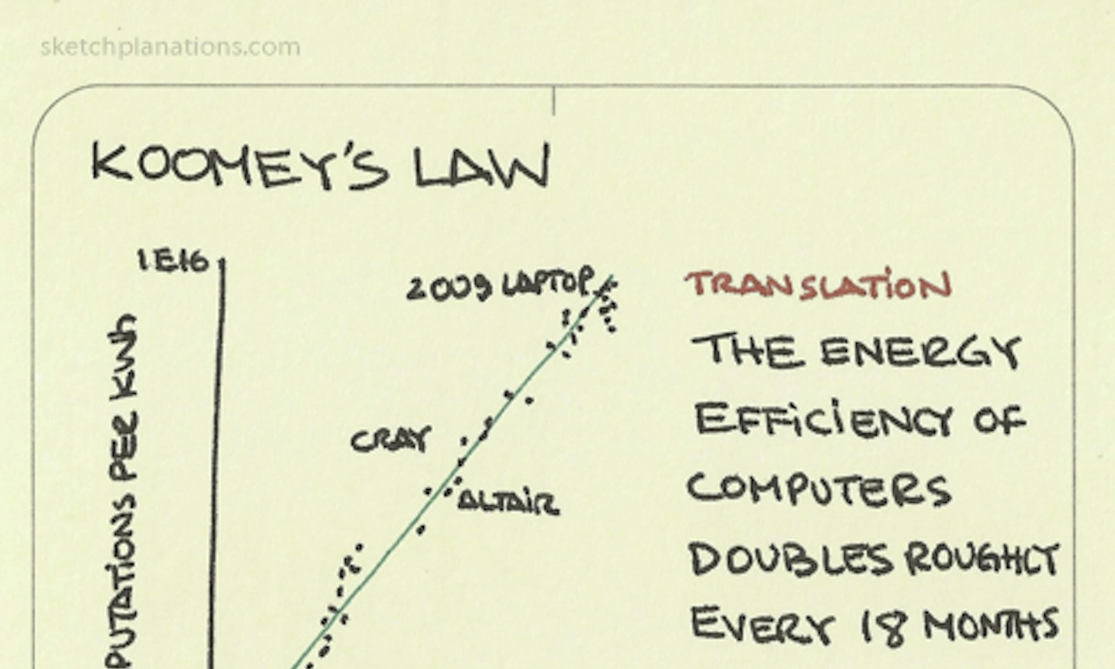 Koomey's Law