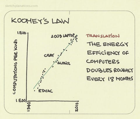 Koomey’s Law - Sketchplanations