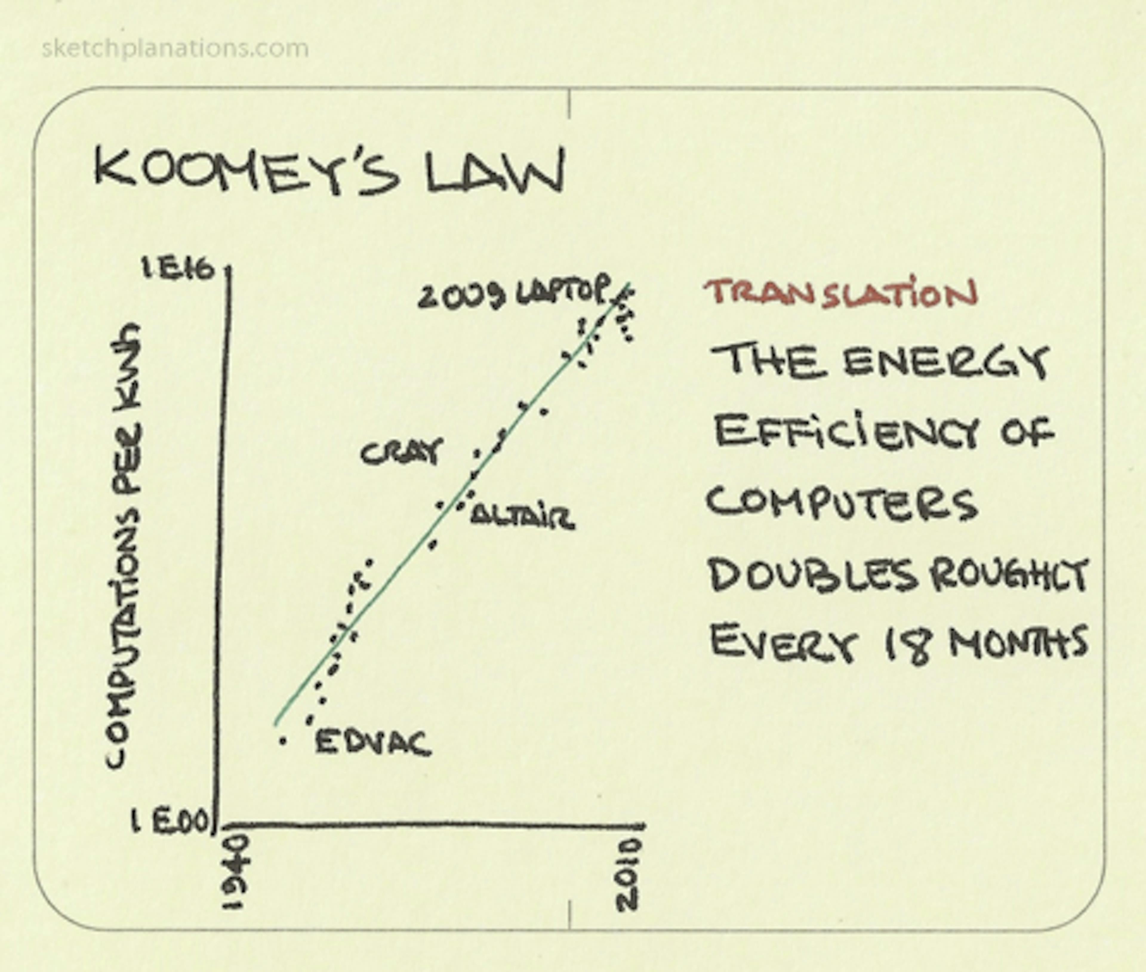 Koomey's Law