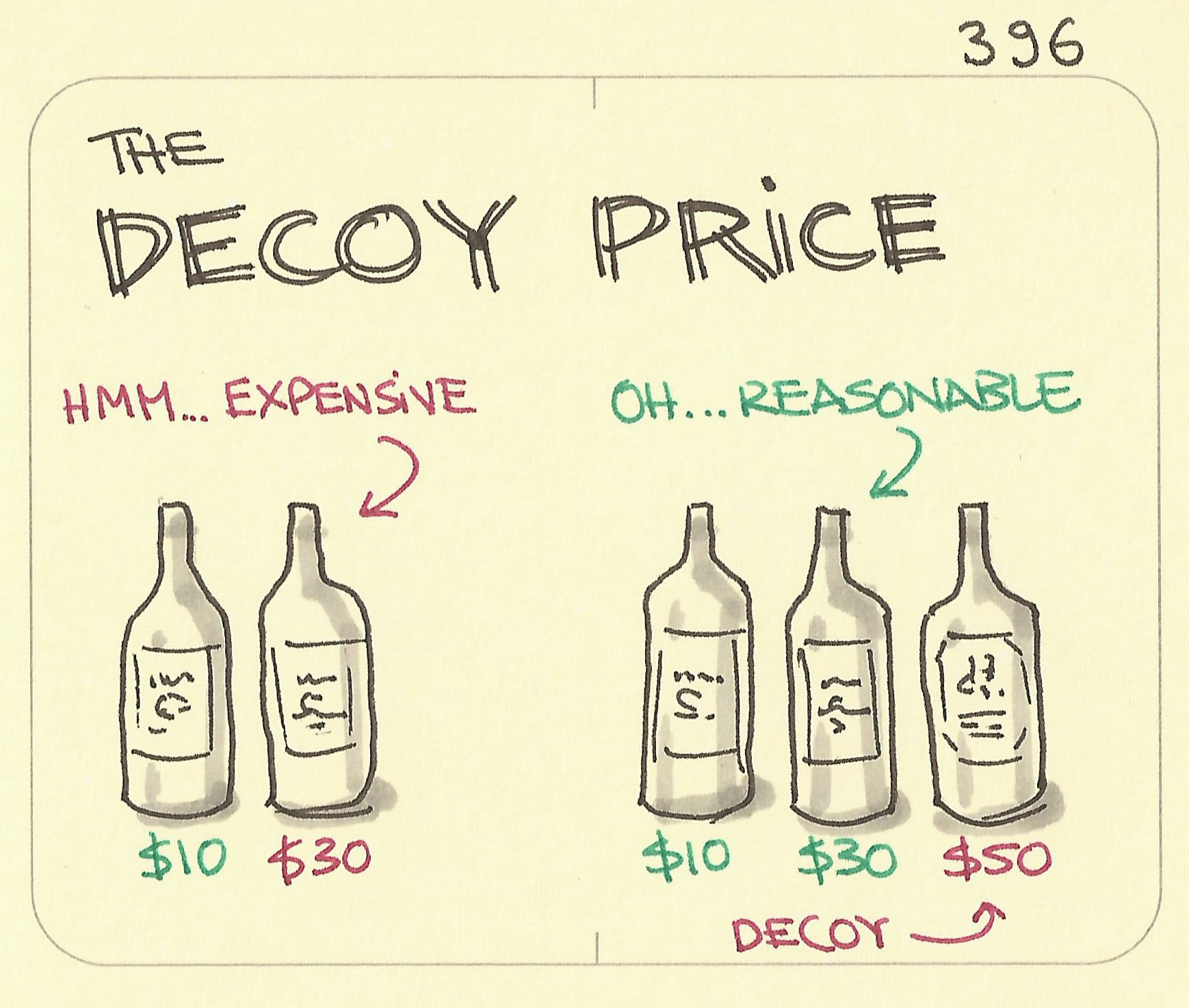 The decoy price - Sketchplanations