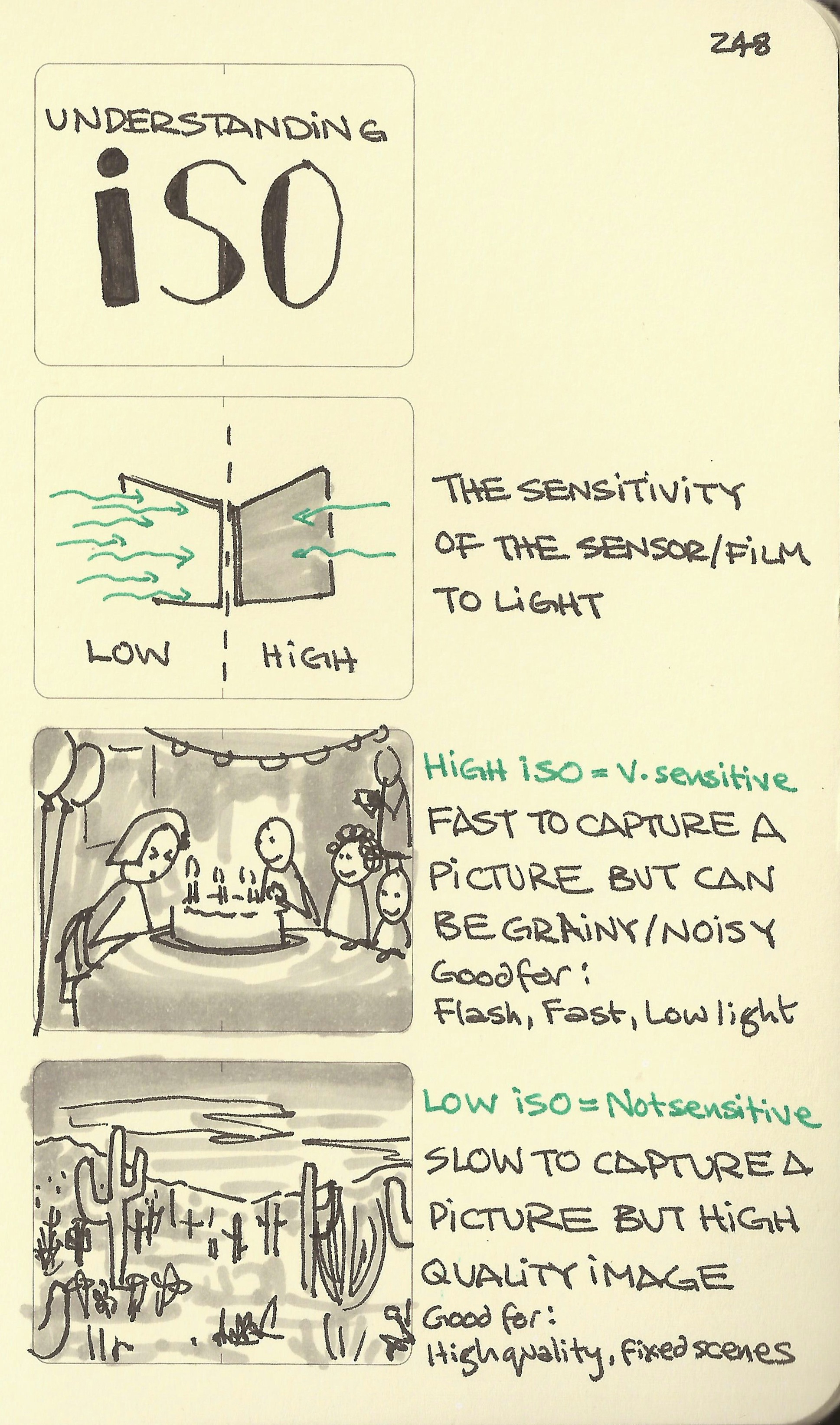 Understanding ISO - Sketchplanations
