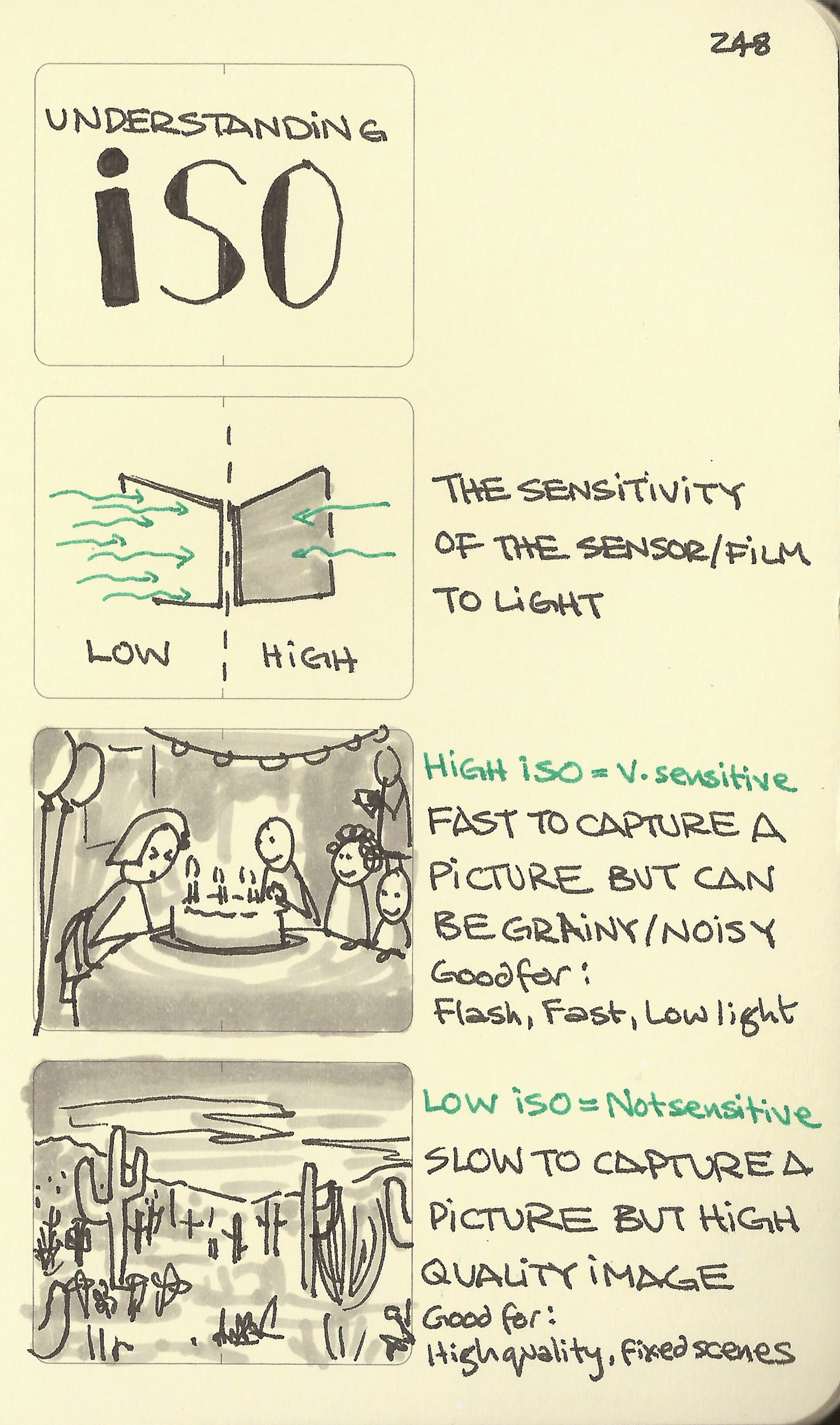 Understanding ISO - Sketchplanations