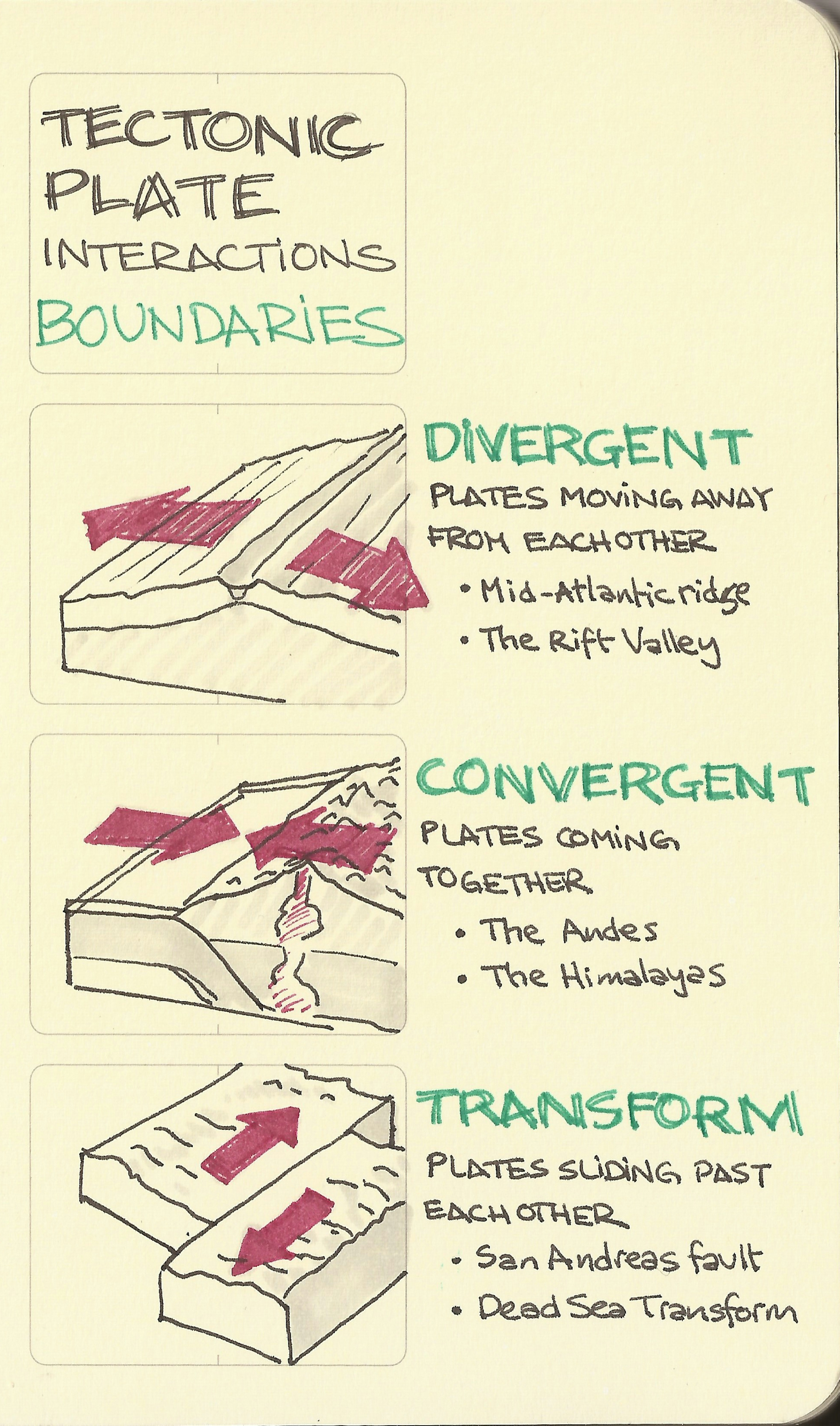 Illustration of divergent, convergent and transform plates