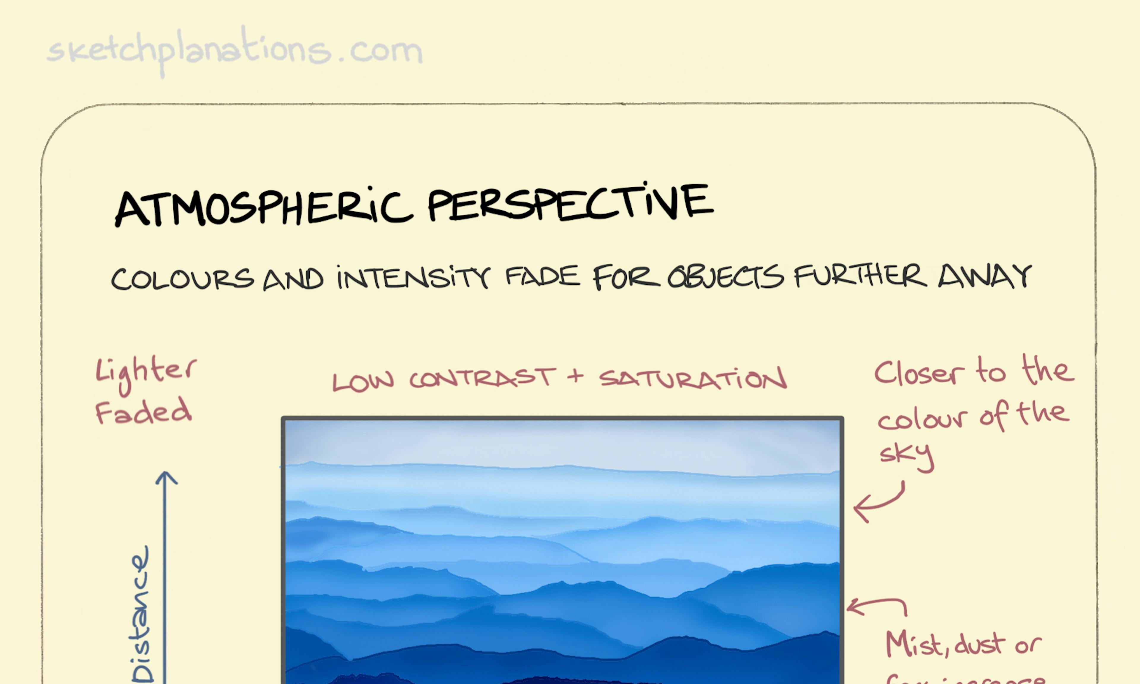 Atmospheric Perspective illustration: a large vista shows undulating hilltops for as far as the eye can see, but we note that the further away these contours are, the colour and tone that we experience becomes more and more washed out.