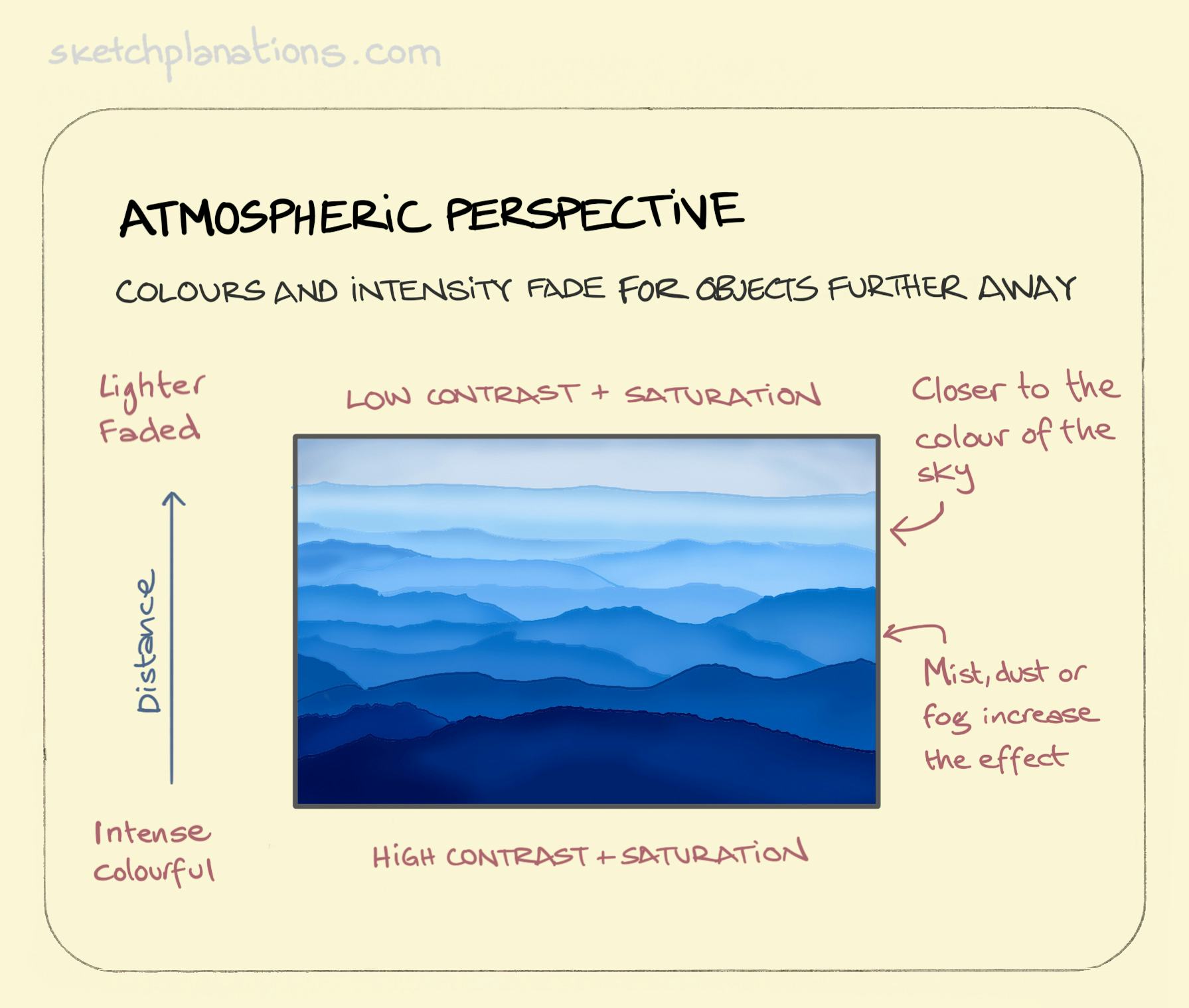 Atmospheric perspective - Sketchplanations