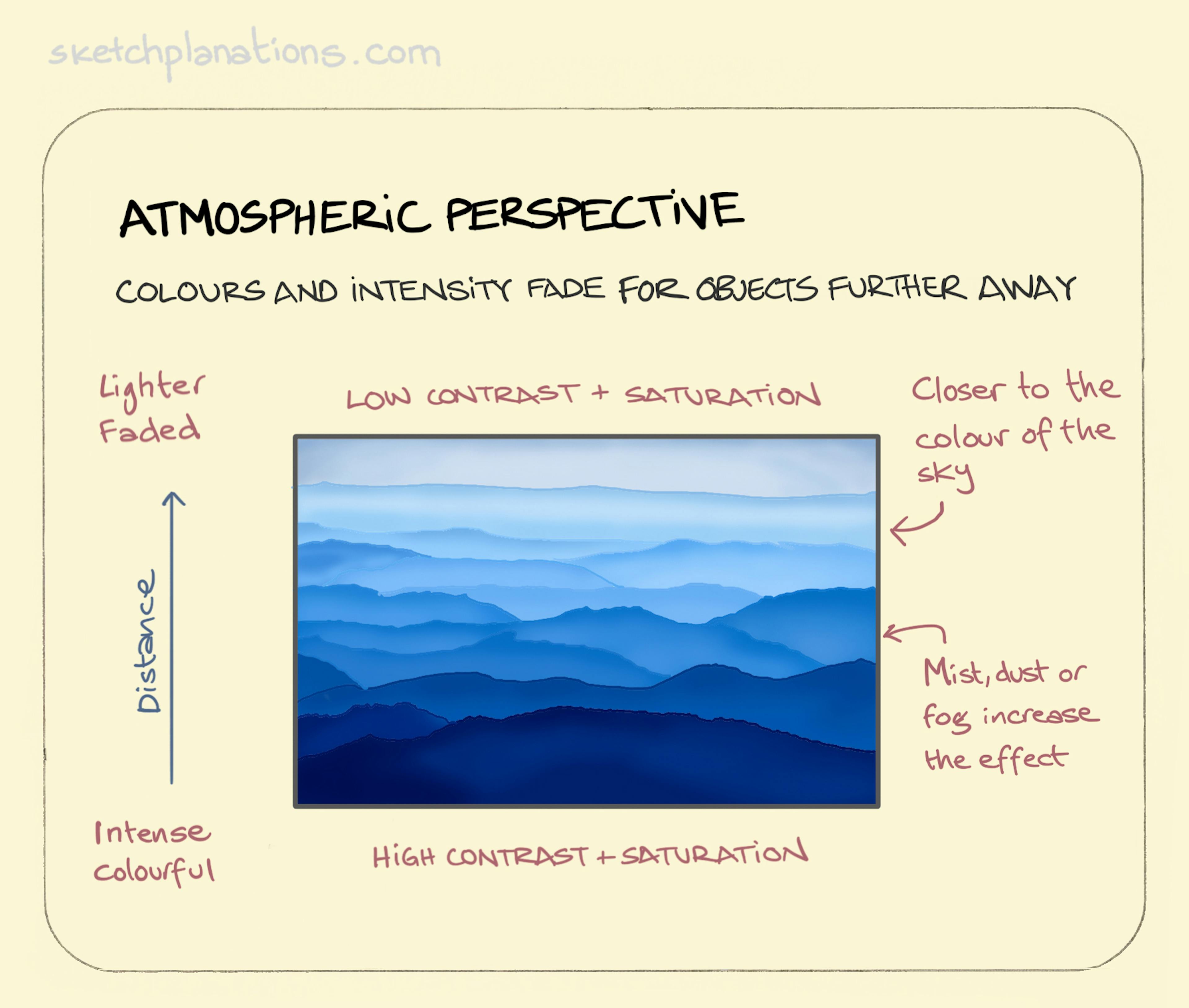 Atmospheric Perspective illustration: a large vista shows undulating hilltops for as far as the eye can see, but we note that the further away these contours are, the colour and tone that we experience becomes more and more washed out. 