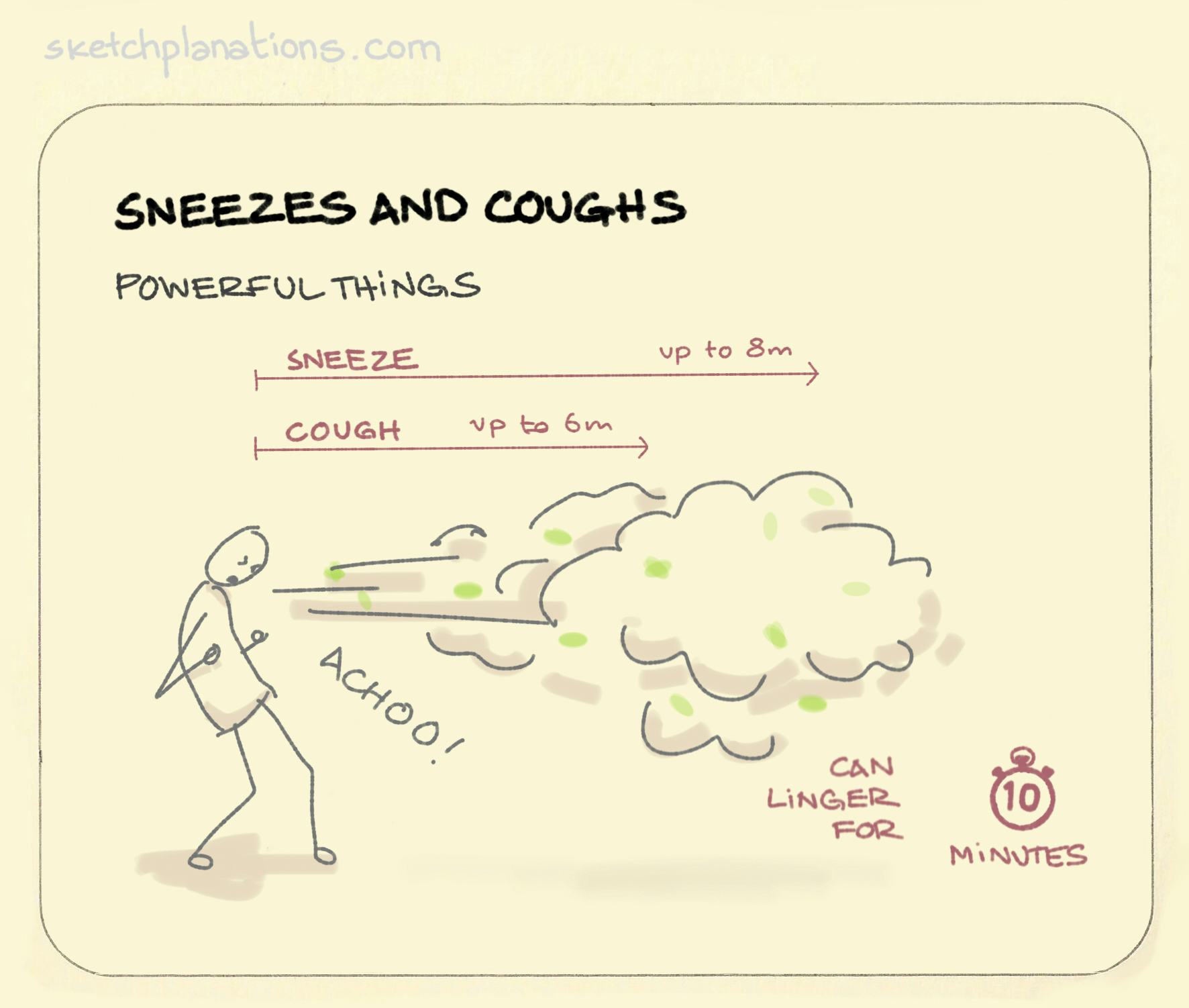 Sneezes and coughs - Sketchplanations