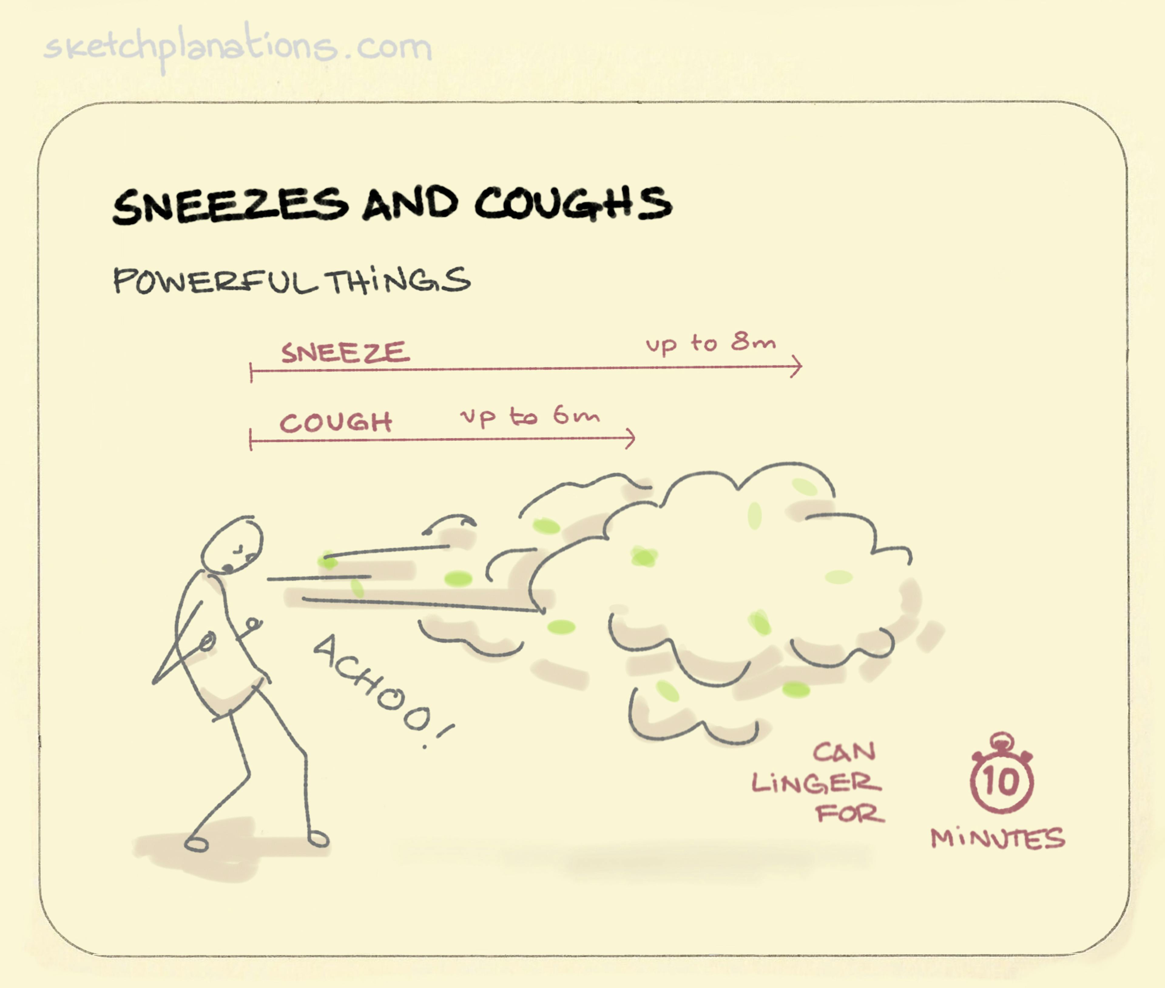 Sneezes can travel up to 8 metres and coughs up to 6m. Cover your coughs and sneezes.