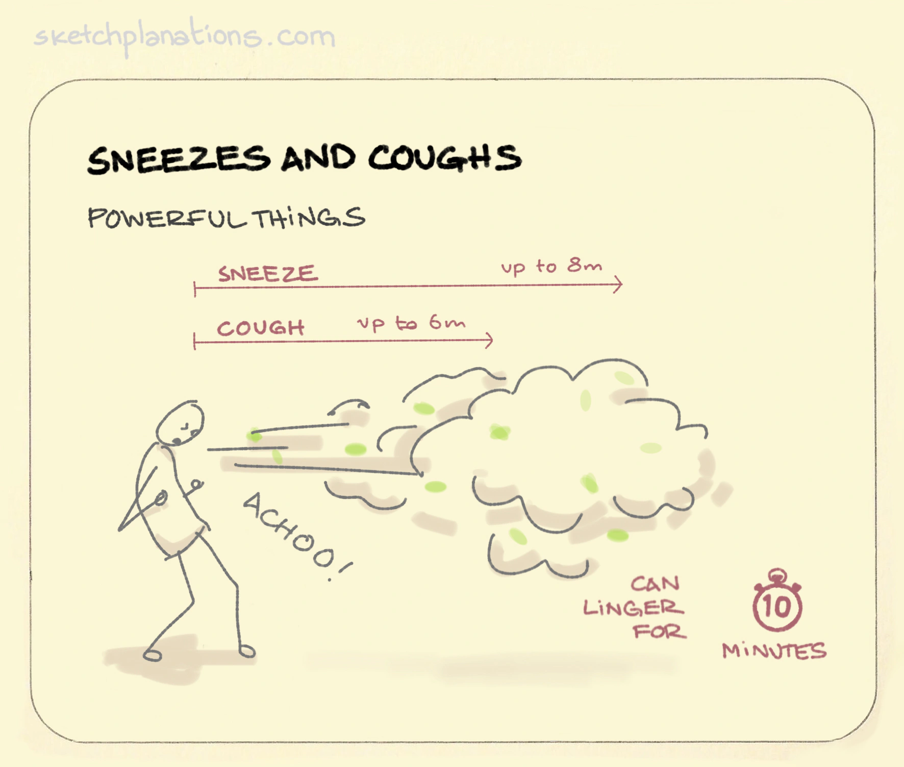 Sneezes can travel up to 8 metres and coughs up to 6m. Cover your coughs and sneezes.