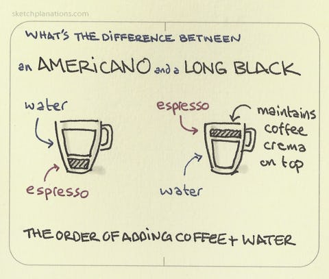 An americano and a long black: the difference - Sketchplanations