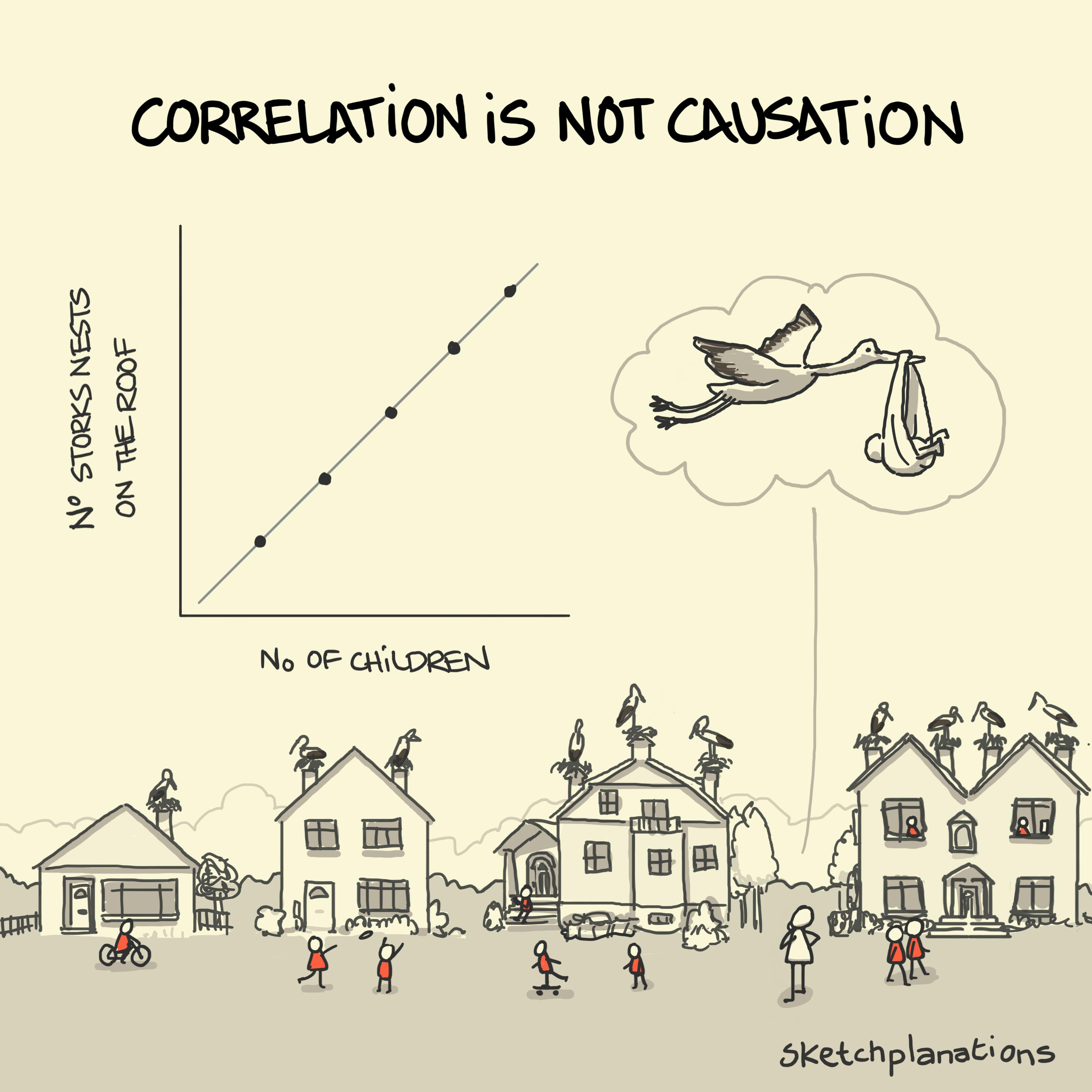 Correlation is not causation Correlation is not causation illustration: A chart of the correlation between storks nesting on roofs and children in a household is shown above a street of progressively larger family houses with more and more storks and someone wondering if the storks are bringing the babies