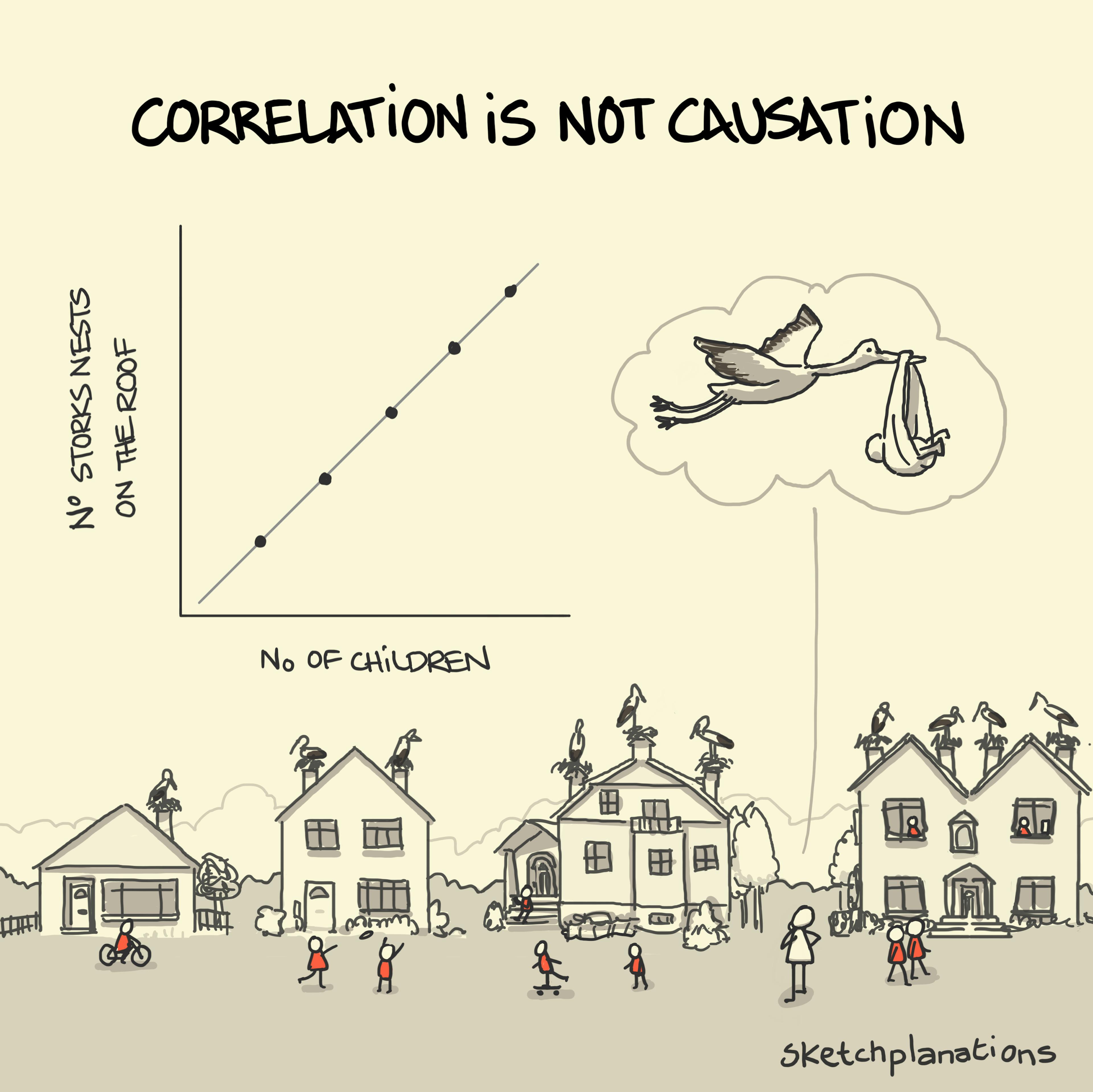 Correlation is not causation illustration: A chart of the correlation between storks nesting on roofs and children in a household is shown above a street of progressively larger family houses with more and more storks and someone wondering if the storks are bringing the babies
