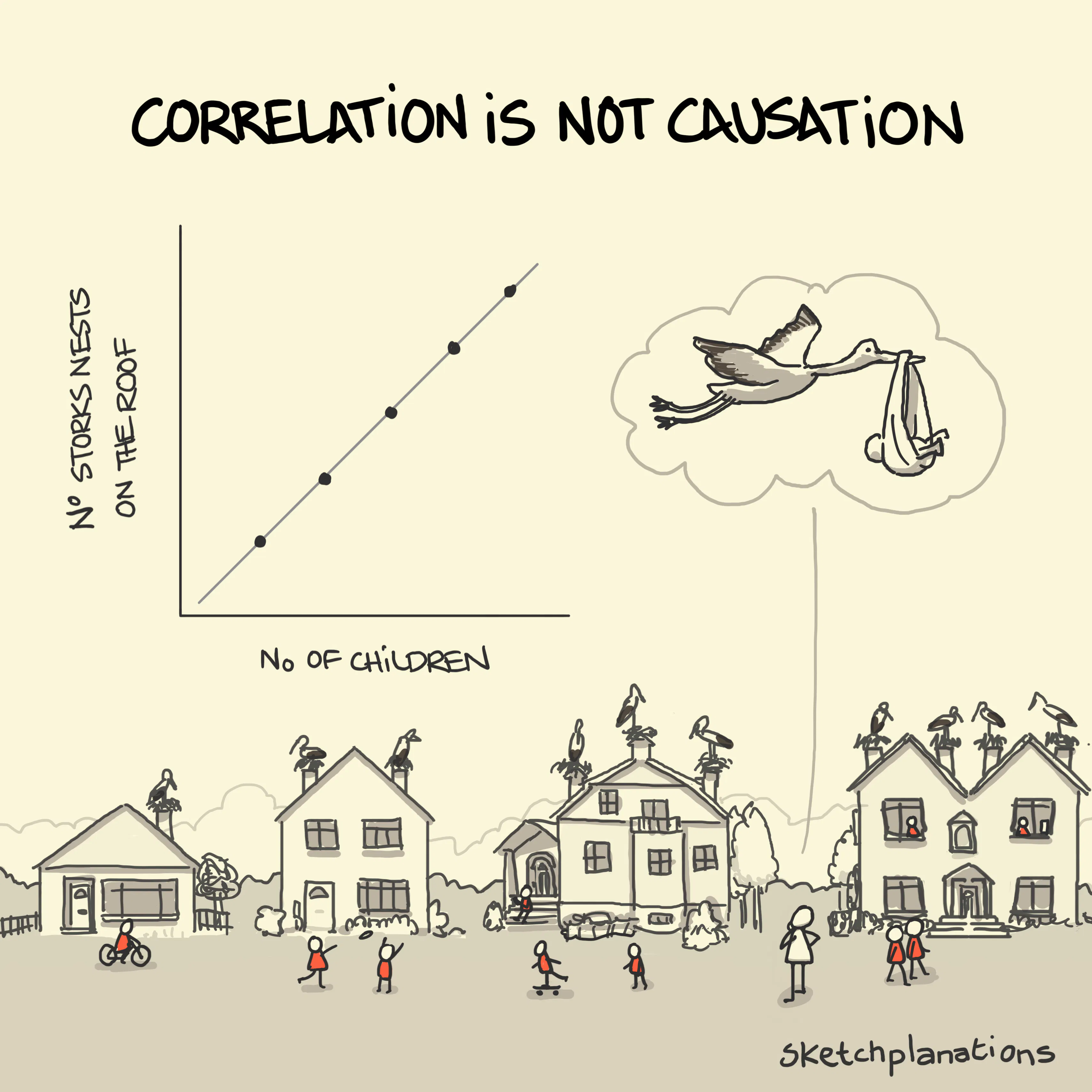 Correlation is not causation illustration: A chart of the correlation between storks nesting on roofs and children in a household is shown above a street of progressively larger family houses with more and more storks and someone wondering if the storks are bringing the babies